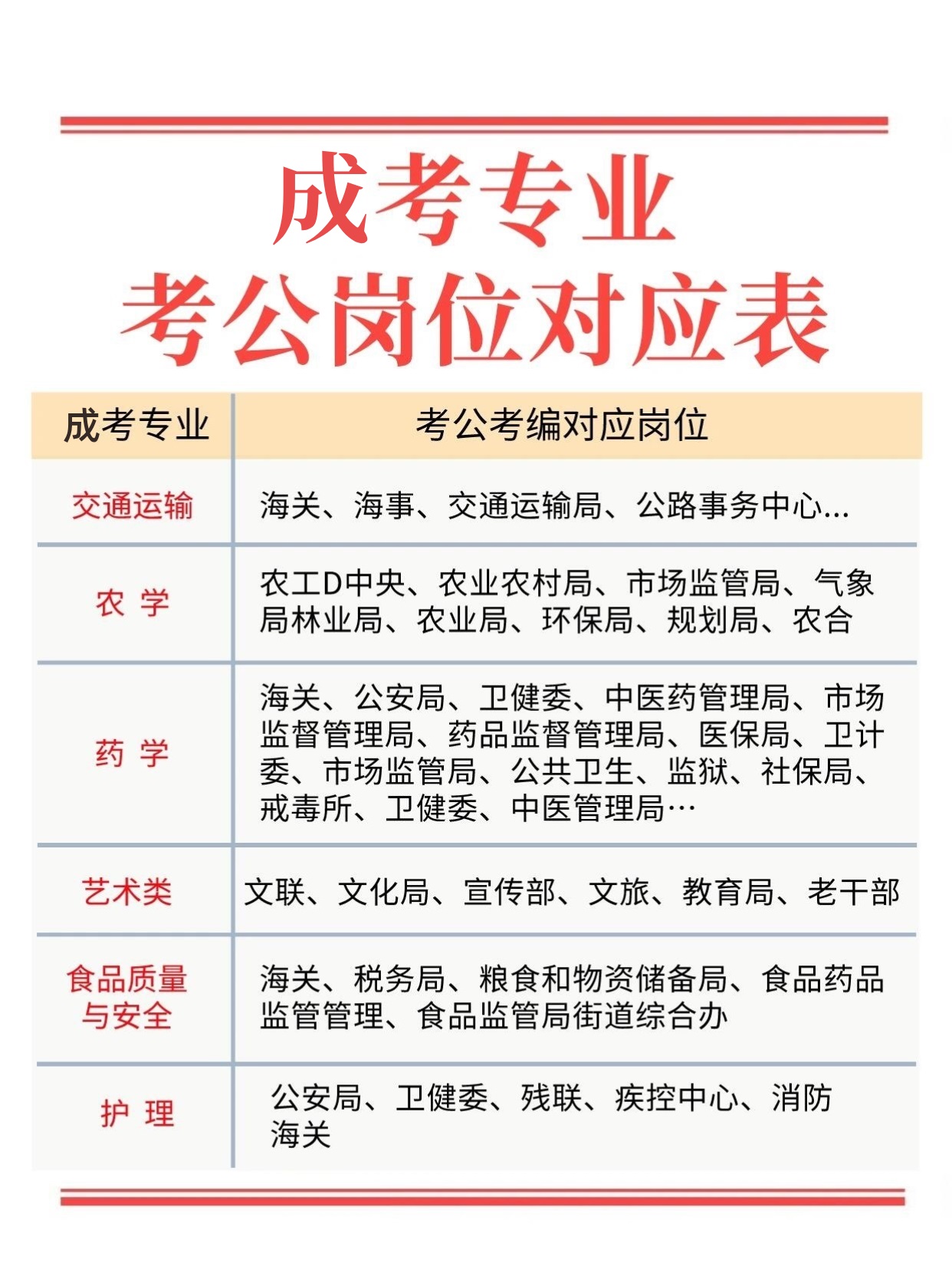 速速收藏！成考这些专业可以考公考编！