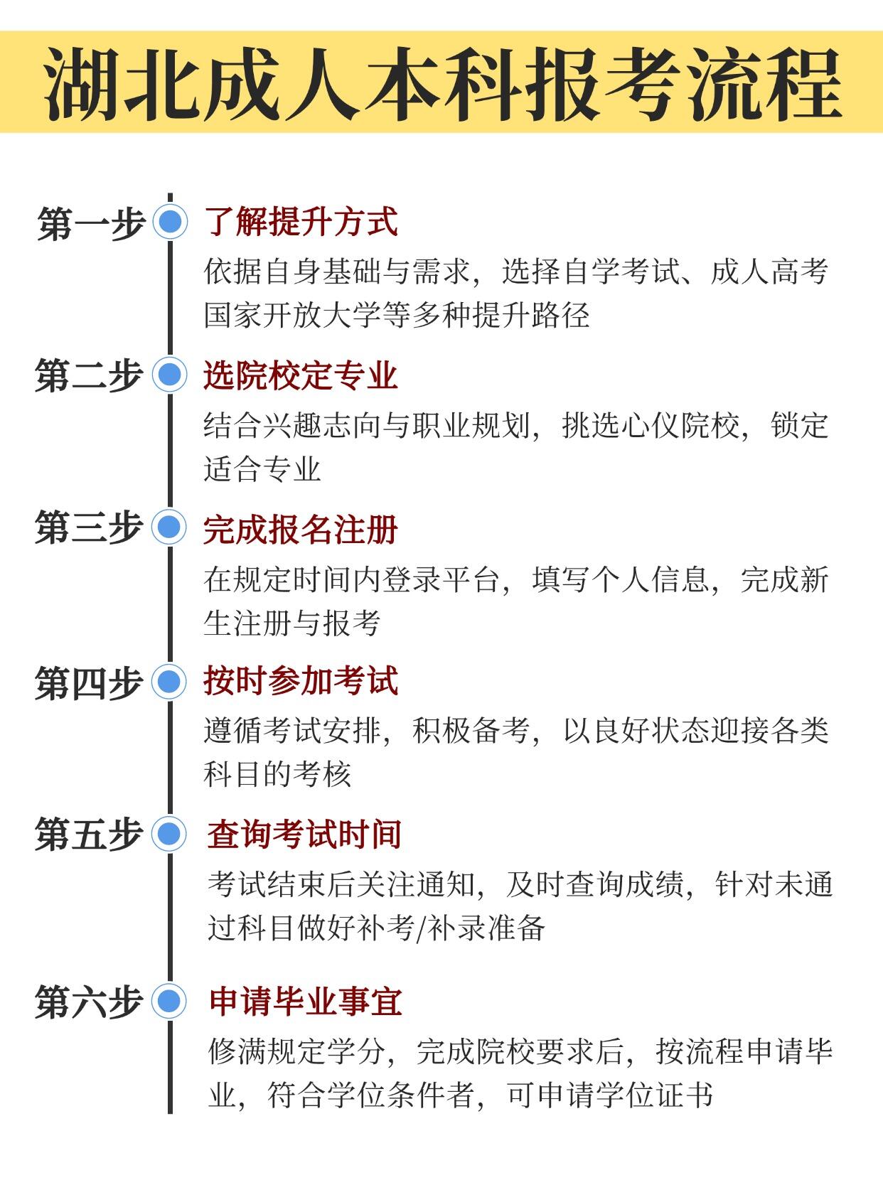 2025年成人本科怎么报名？