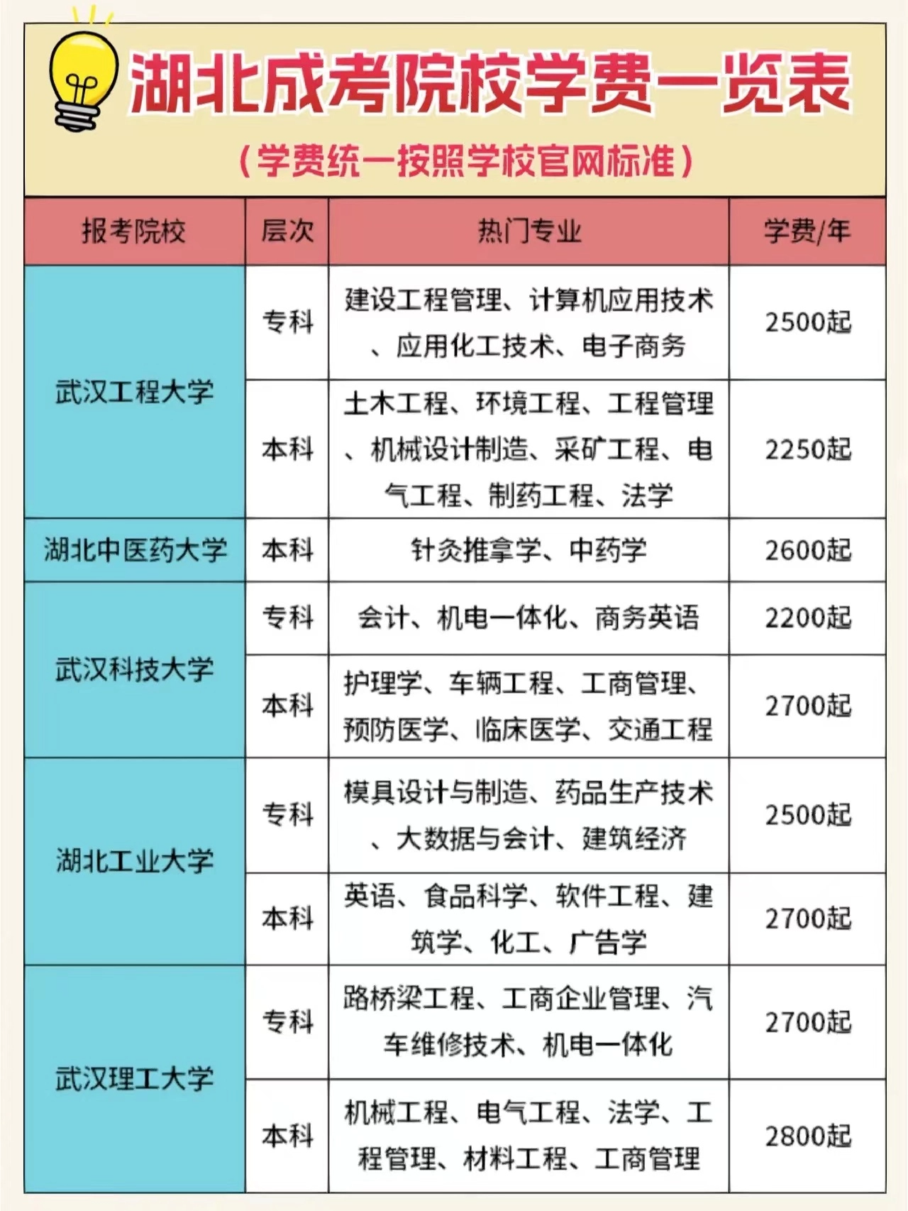 报成人高考要花多少钱呢？