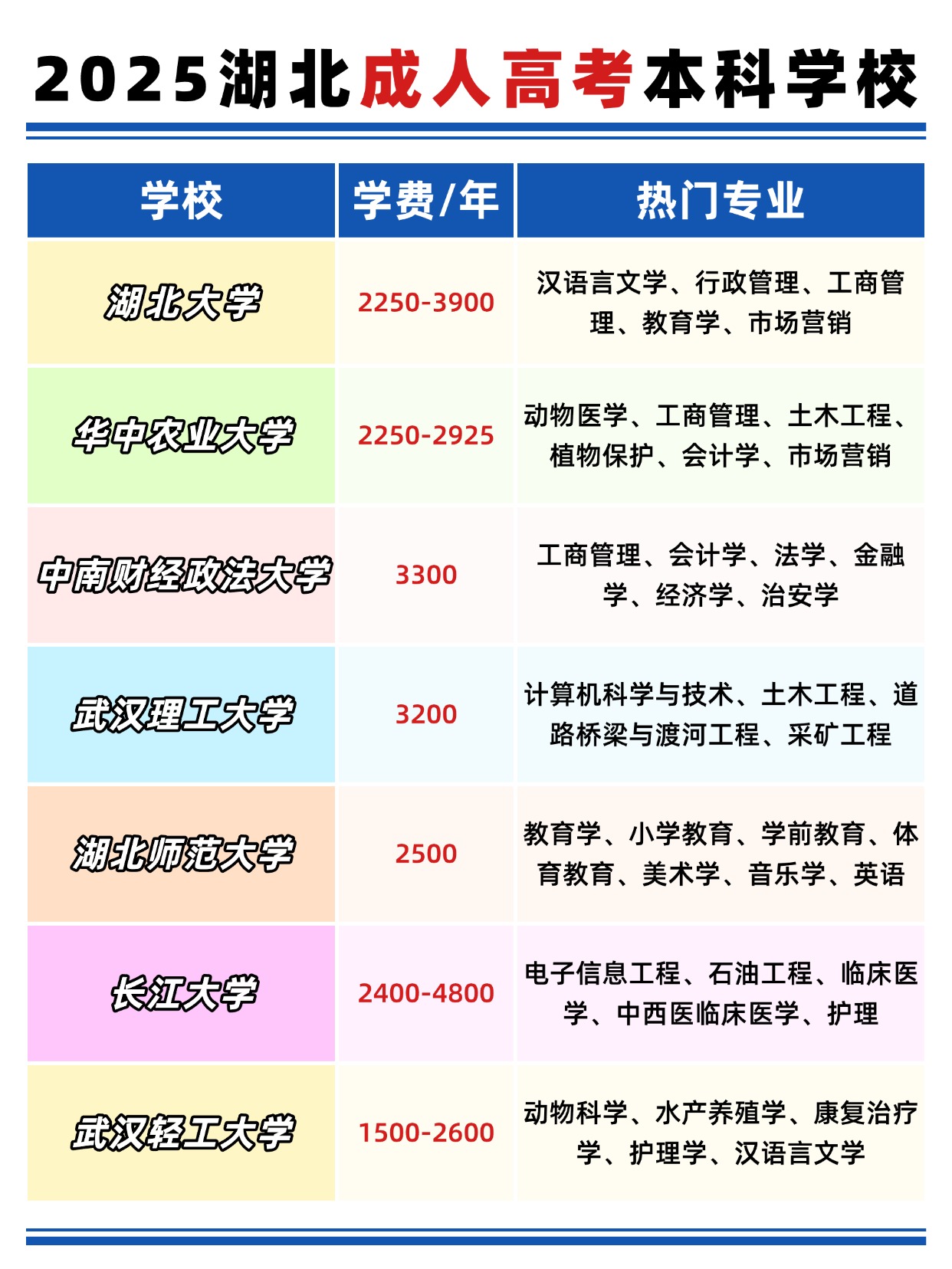 2025年湖北成人本科报考指南：热门院校与专业选择全攻略