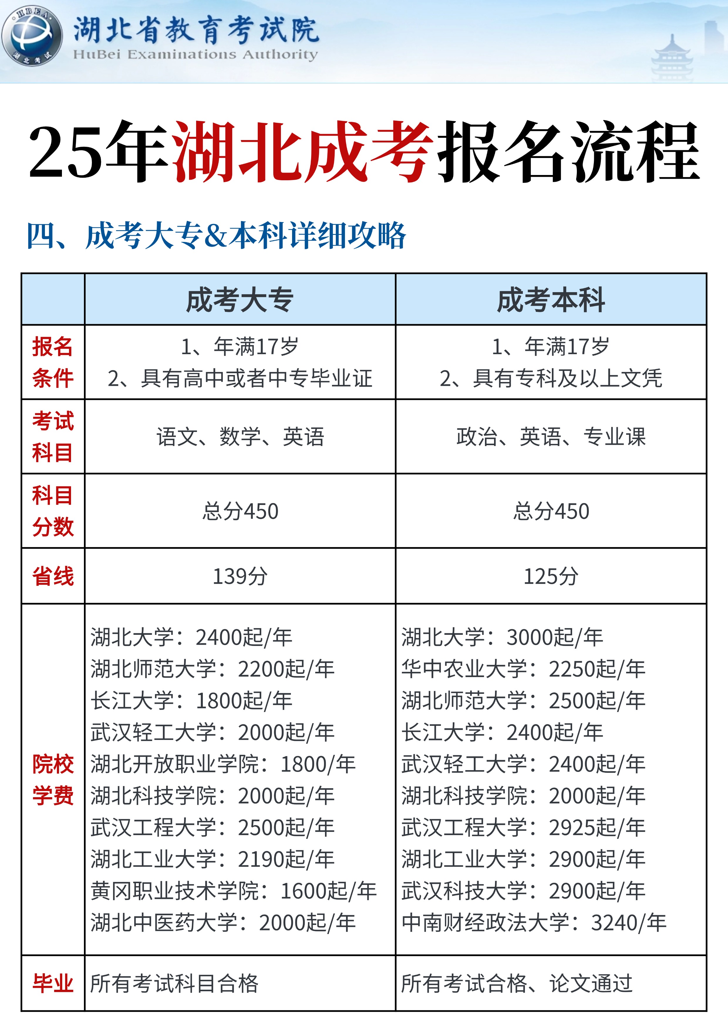 25年湖北成考完整版报名指南，赶紧收藏！