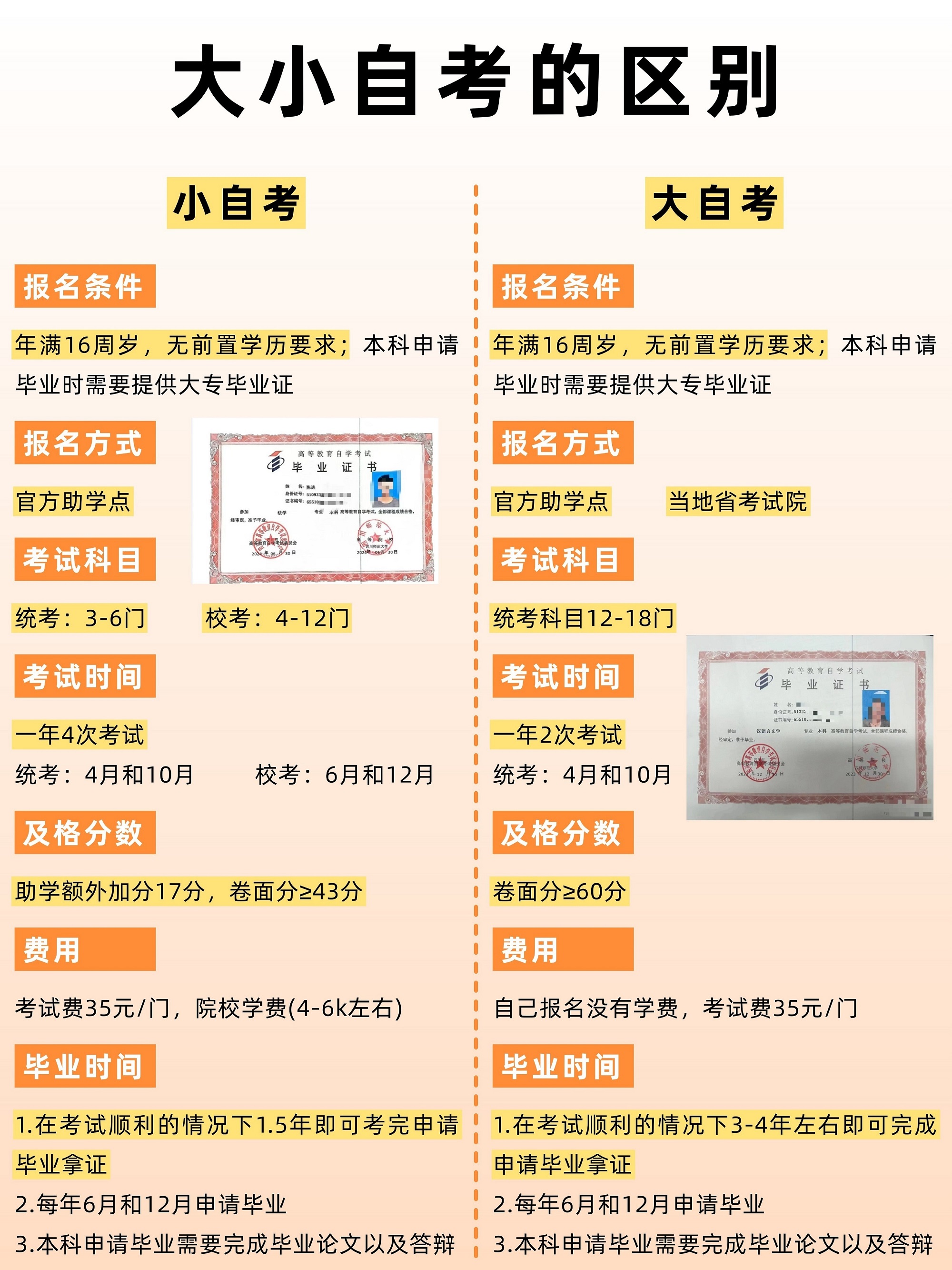 小自考是什么？和大自考有哪些区别？