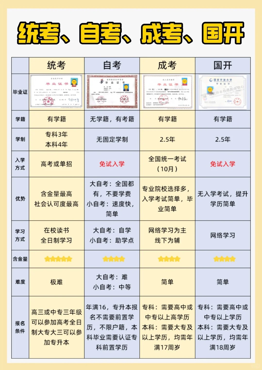 统招、自考、成考、国开，4种提升方式有什么区别？