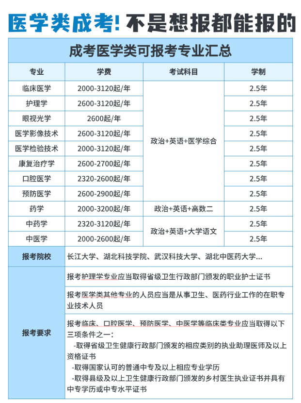 湖北成人高考热门专业之医学篇