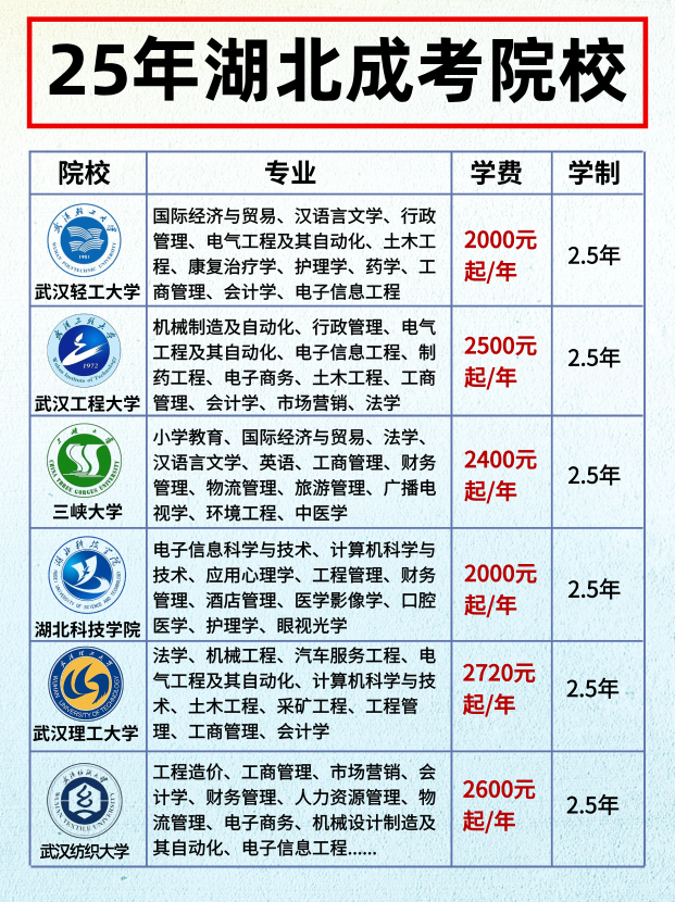 被问爆了！湖北成考16所热门院校！