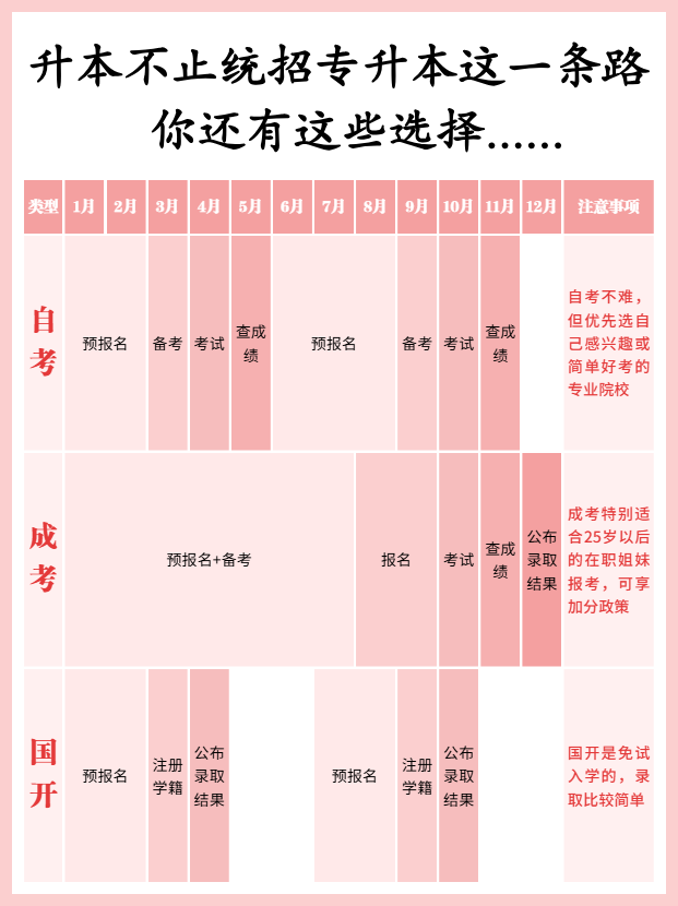 统招专升本失败后还有哪些方式可以升本？