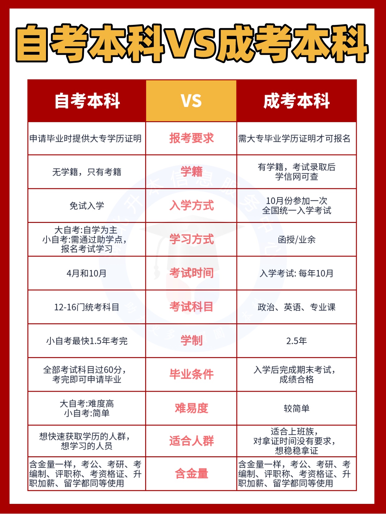 自考本科和成考本科的区别是什么？