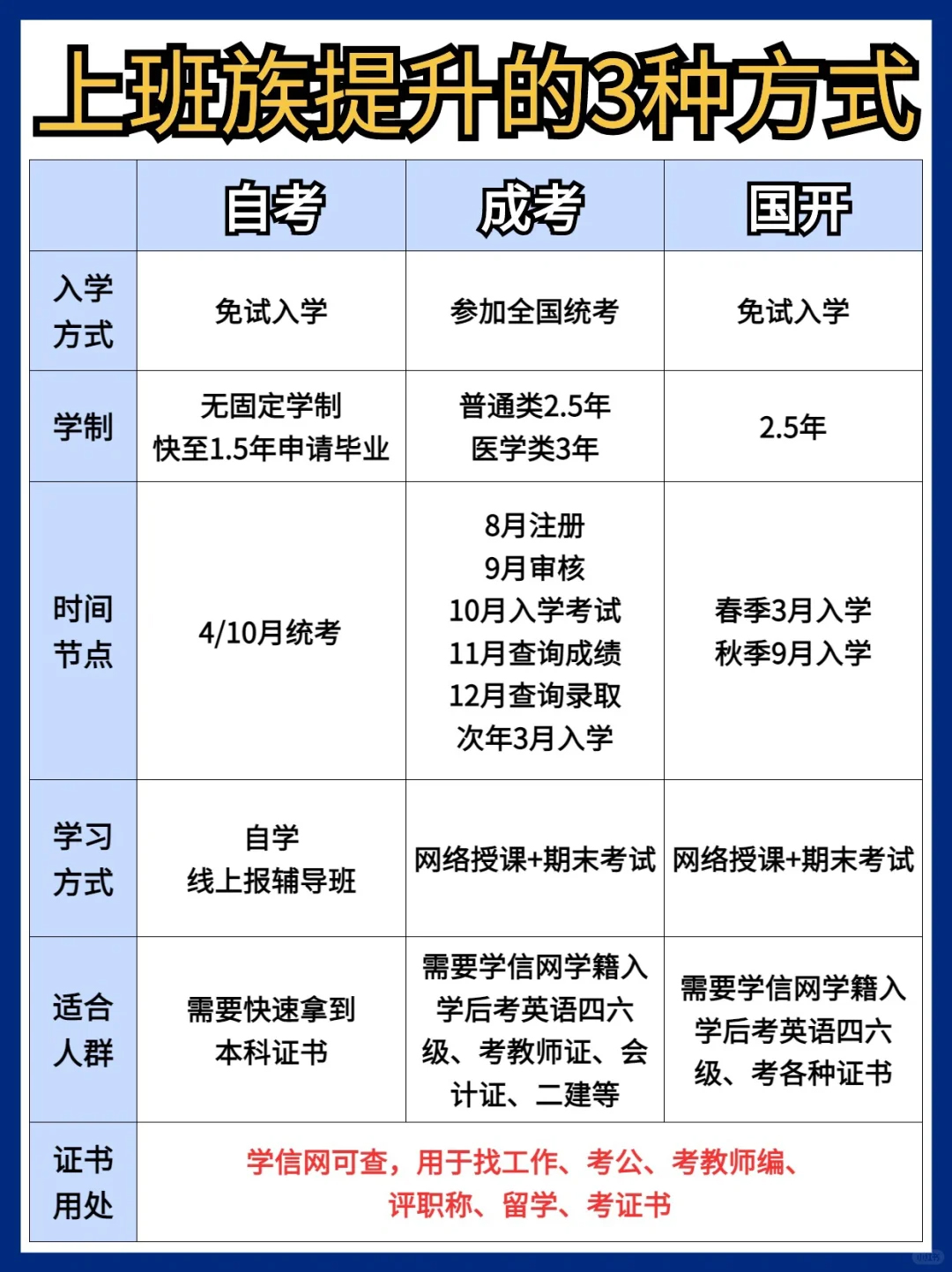 上班族提升学历的三种方式