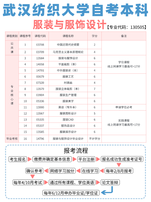 服装与服饰设计专业自考指南：武汉纺织大学篇