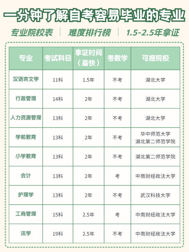 湖北自考有哪些容易毕业的专业？