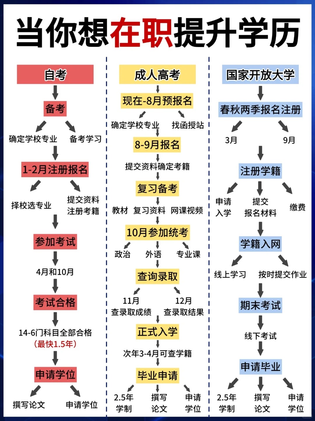 在职提升学历的三种方式：自考、成考、国开，总有一种适合你！