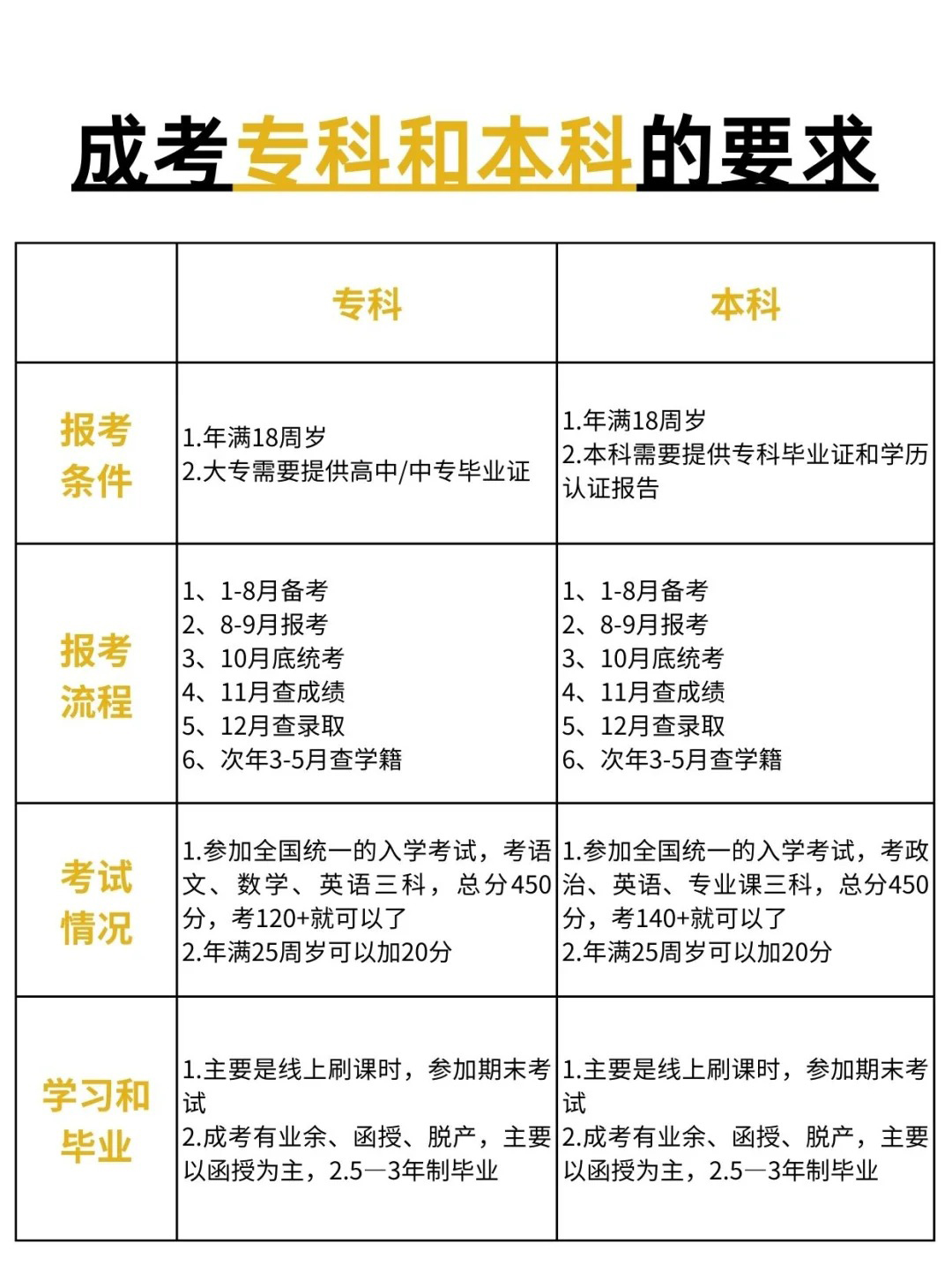 湖北成考专科和本科有哪些区别？报名应该选哪个？