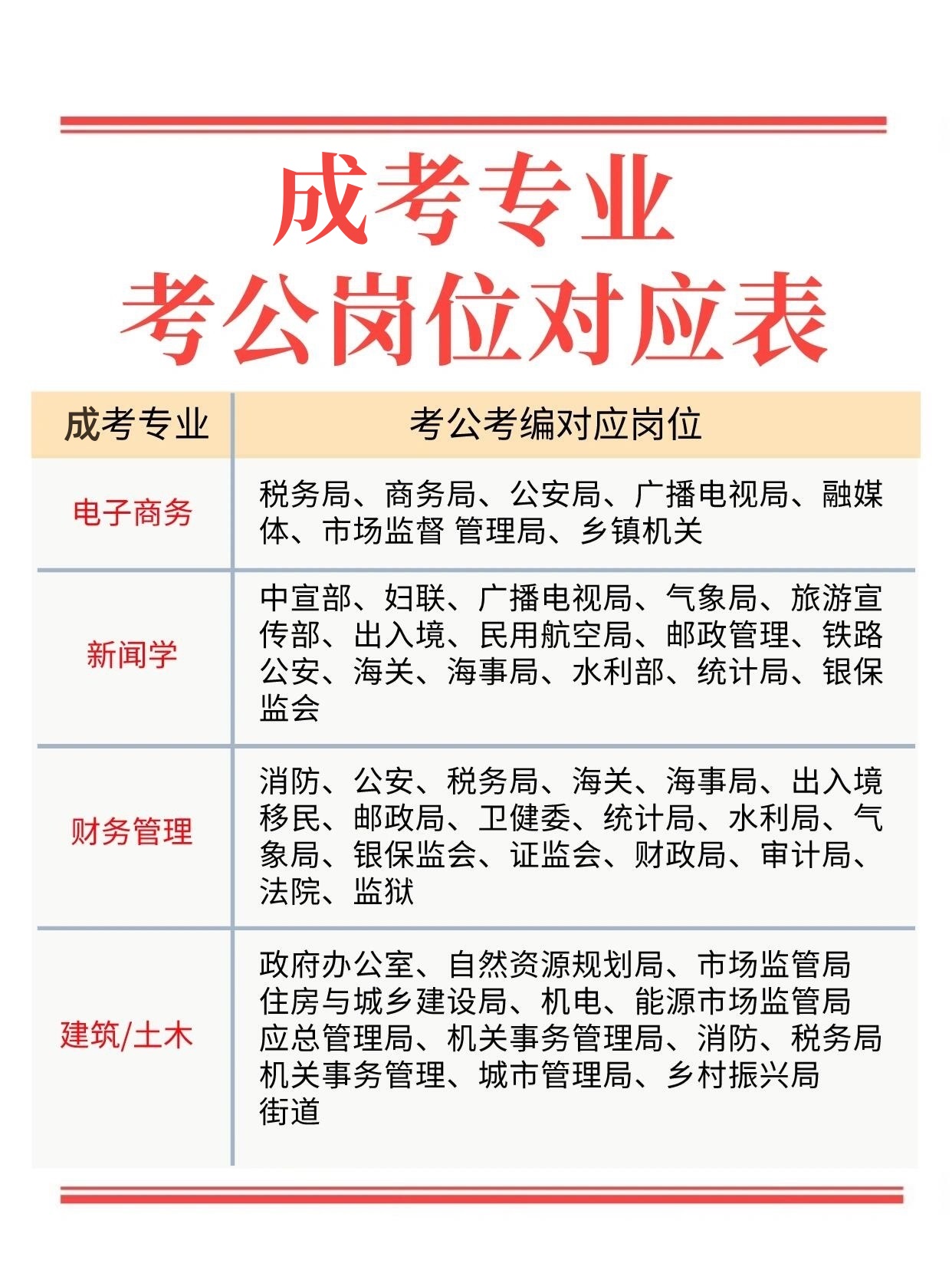 速速收藏！成考这些专业可以考公考编！