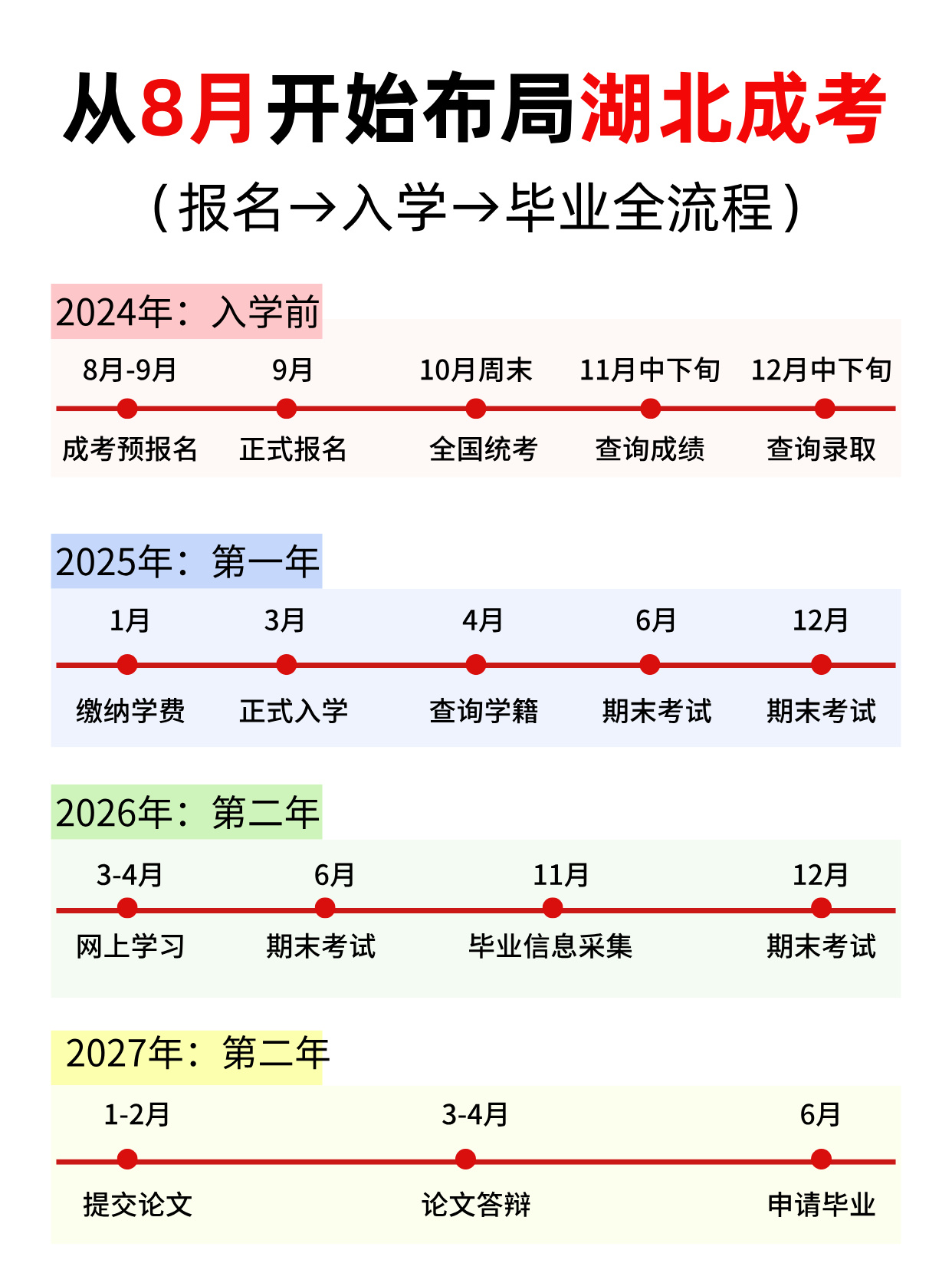 一文看懂2024年湖北成人高考全流程！全是重点！