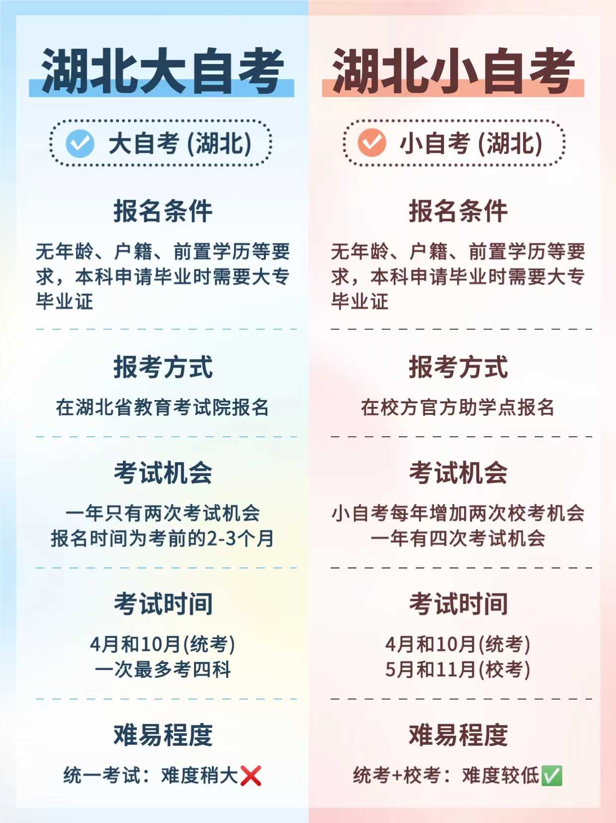 大自考和小自考有什么区别，要怎么选？