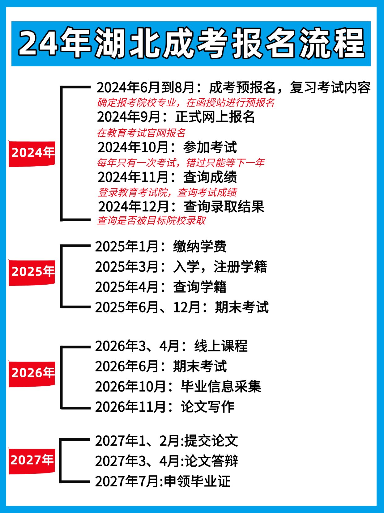 2024年成考报名流程是怎样的？报考条件是什么？