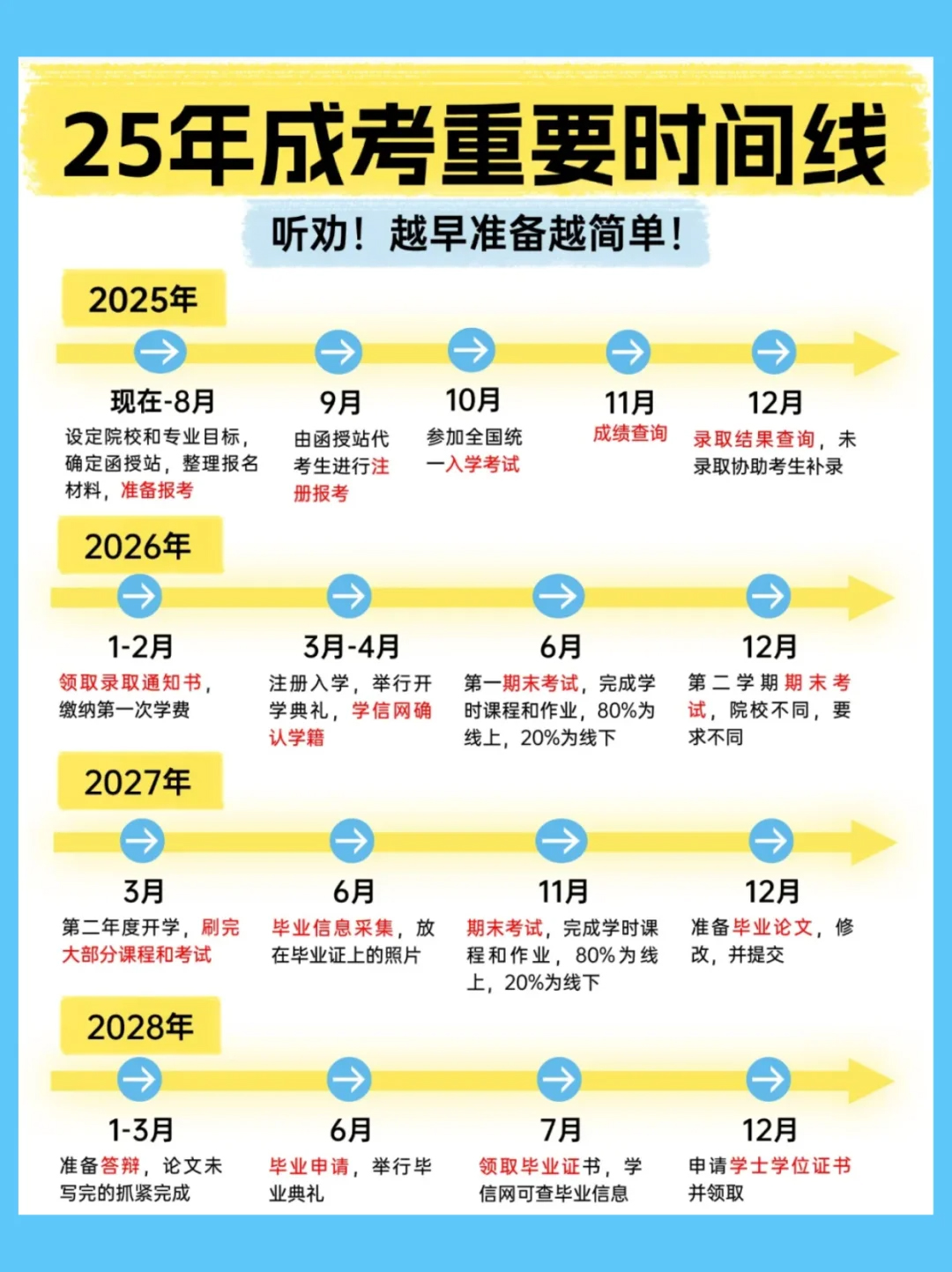 2025湖北成考全流程攻略，从报名到毕业全流程！
