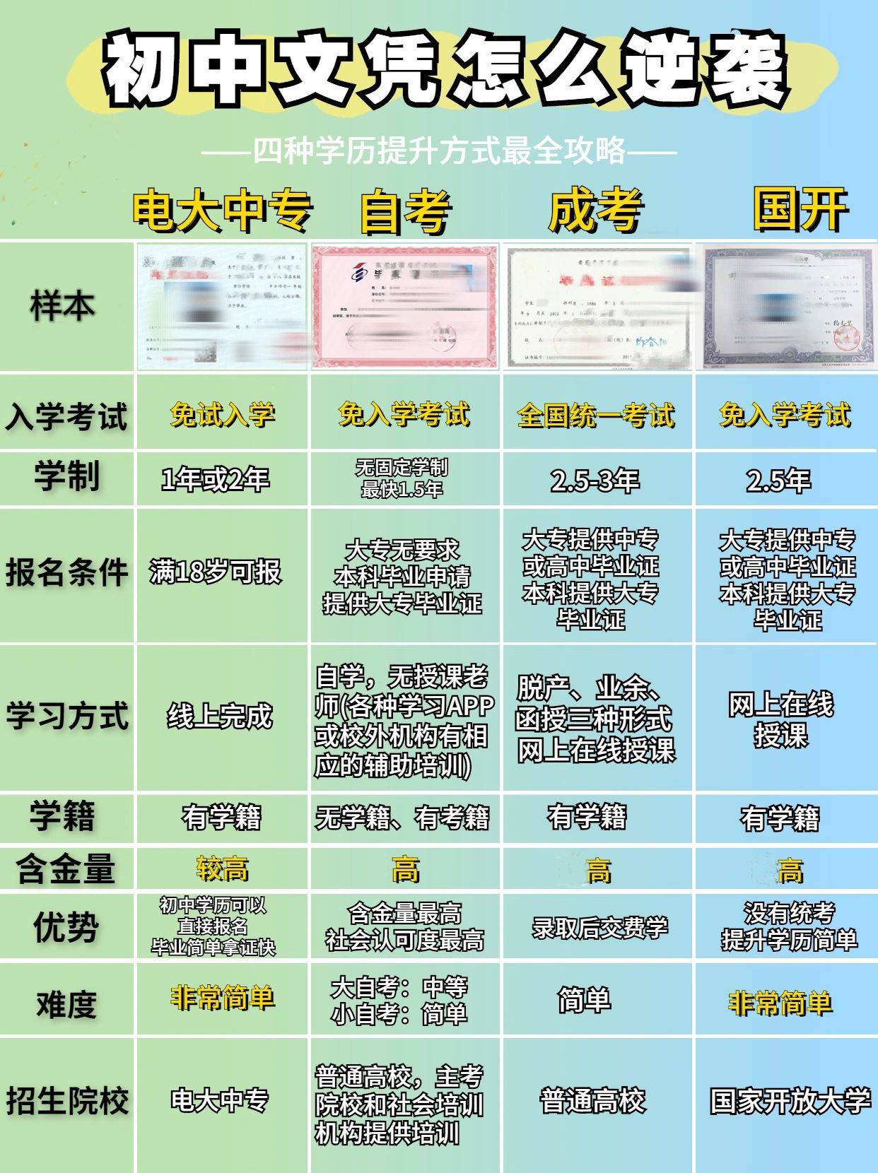 初中学历怎么提升学历？4个方法教你逆袭！