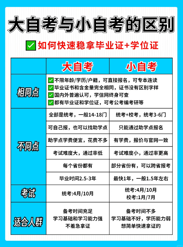 自考报名指南：小自考与大自考详解