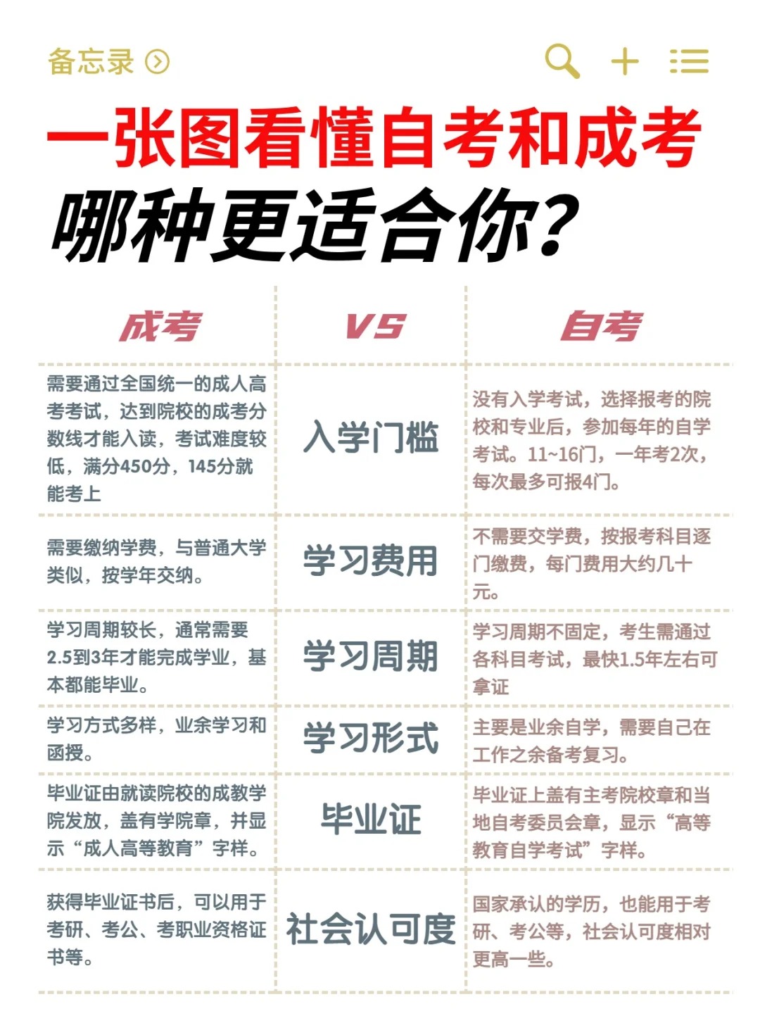 不知道成考和自考的区别，千万别瞎报！