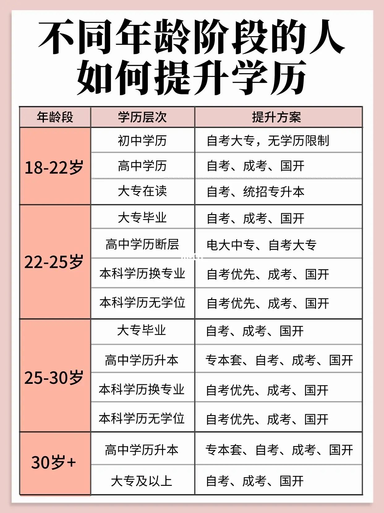 30岁适合哪种学历提升？自考、成考和国开有什么不同？