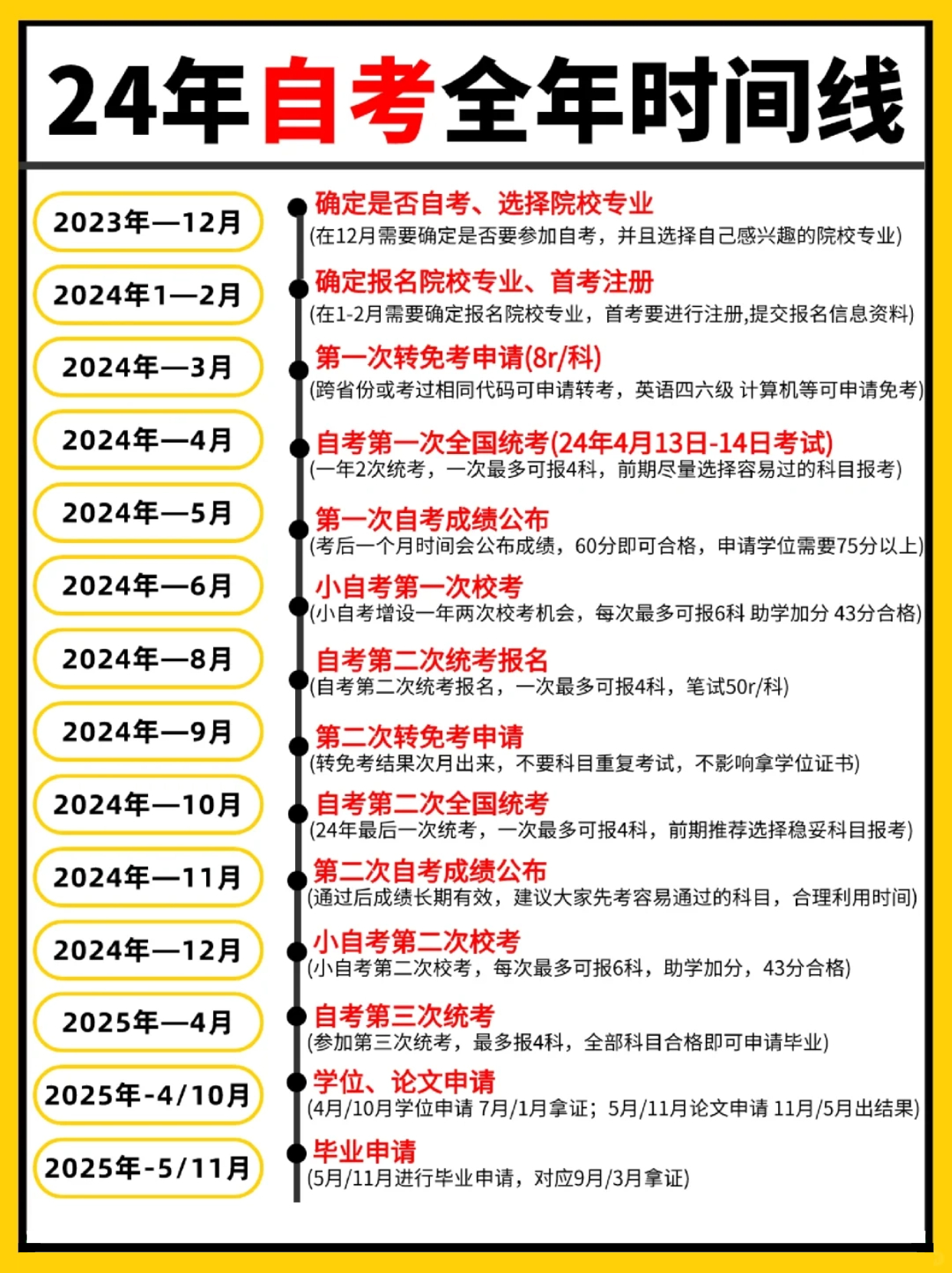 2024年自考流程表