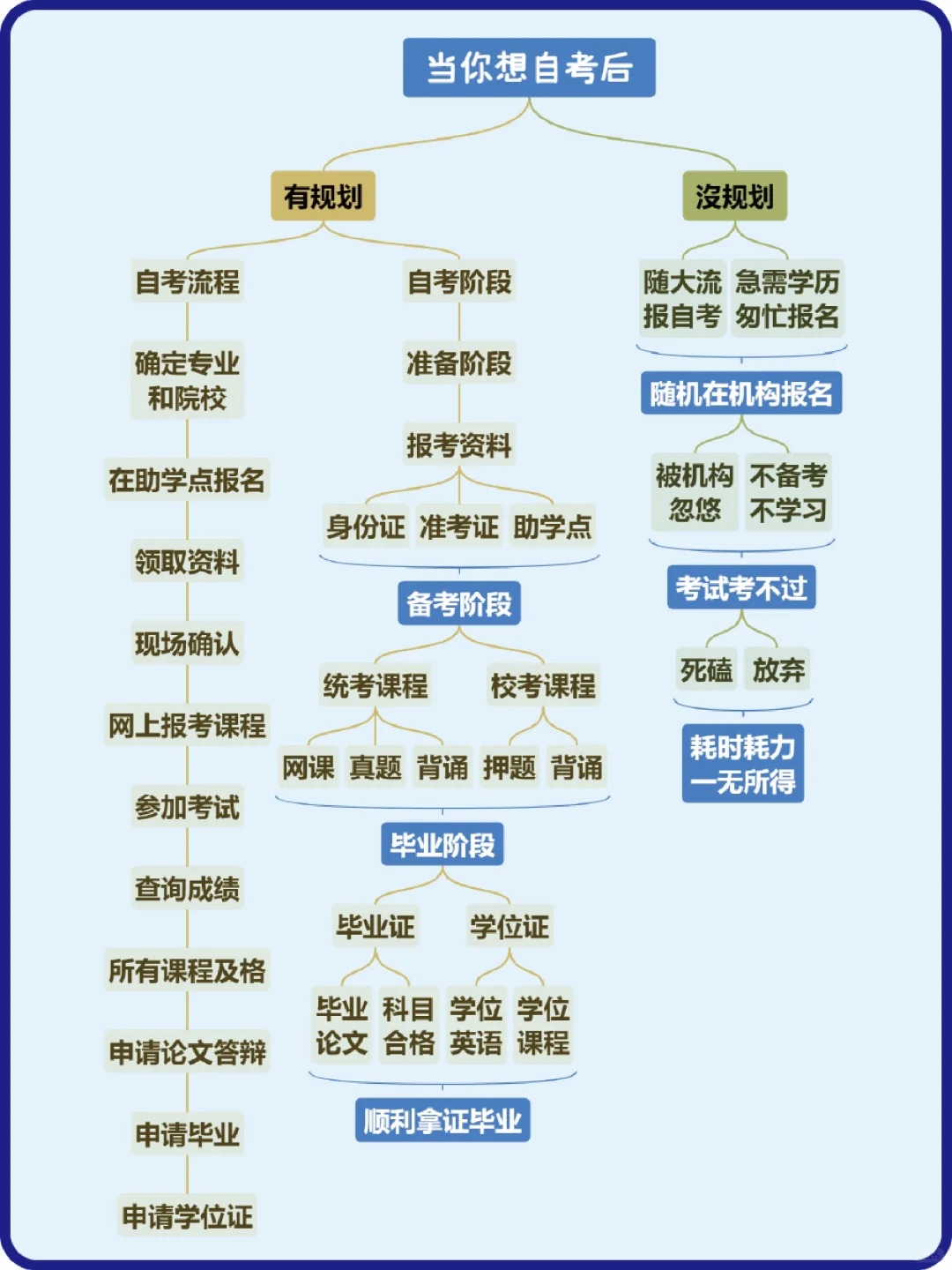 自考如何规划才能早点拿证？