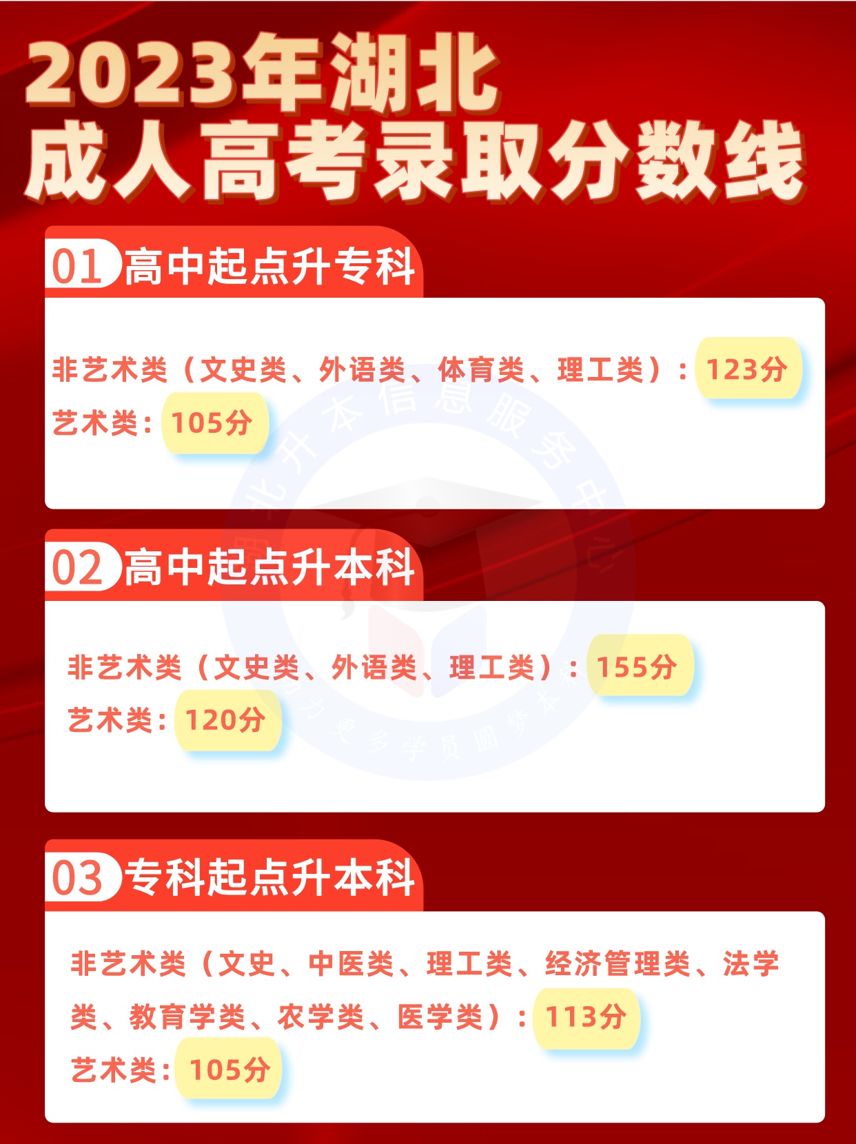 2023年湖北省成人高考录取分数线已出！你过线了吗？