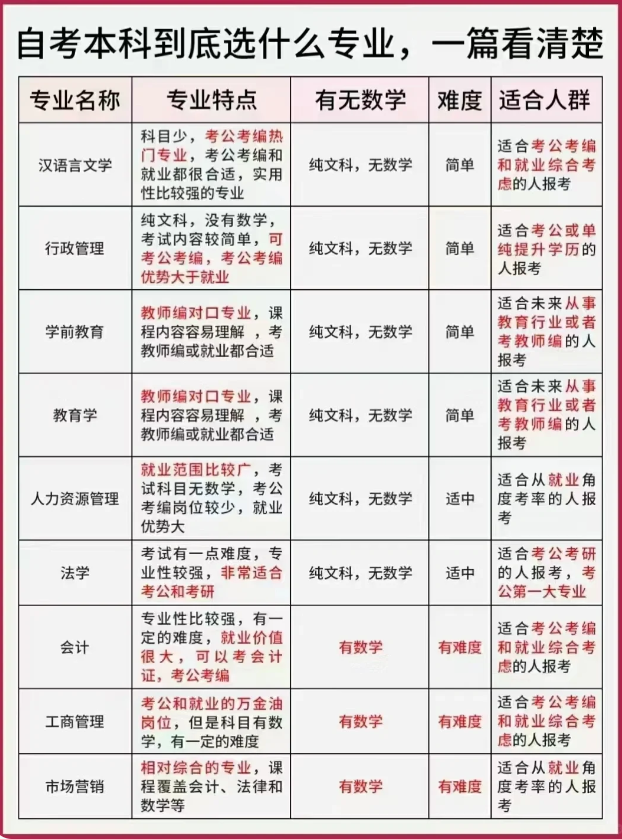 自考本科专业选择攻略：一文看懂各专业特点及适合人群