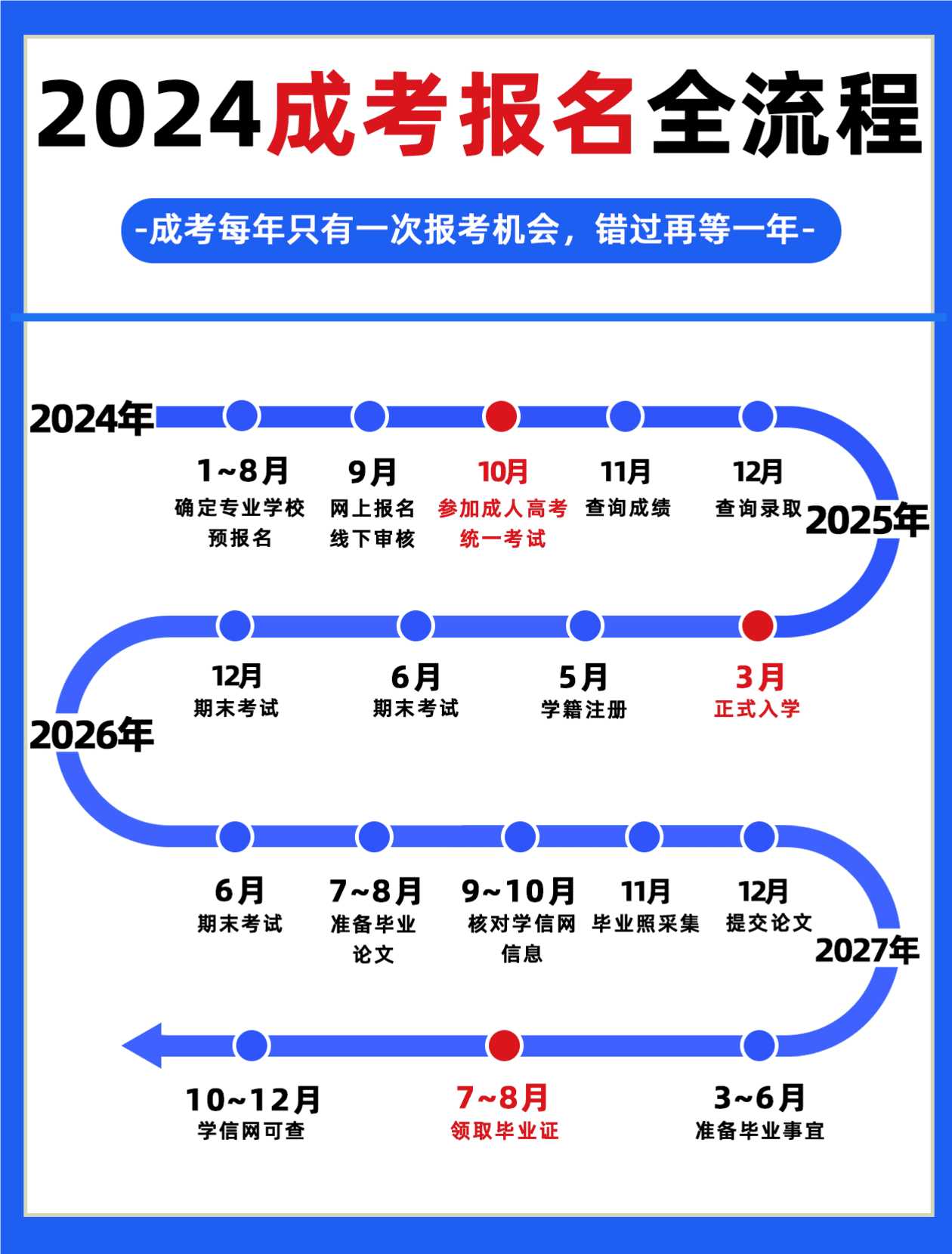 2024年成人高考时间线是怎么样的？