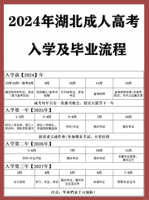 24年成人高考详细流程图及问题答疑