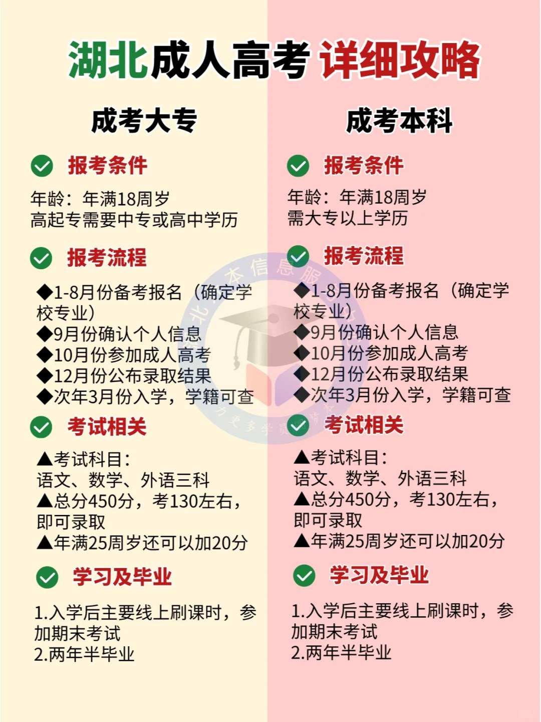 成人高考专科本科应该怎么报？