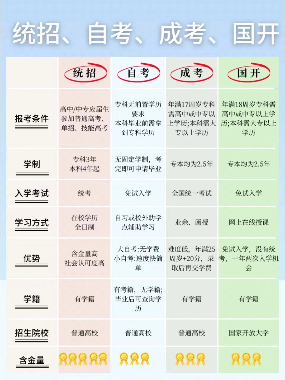 四种学历提升方式有哪些？都有什么区别？