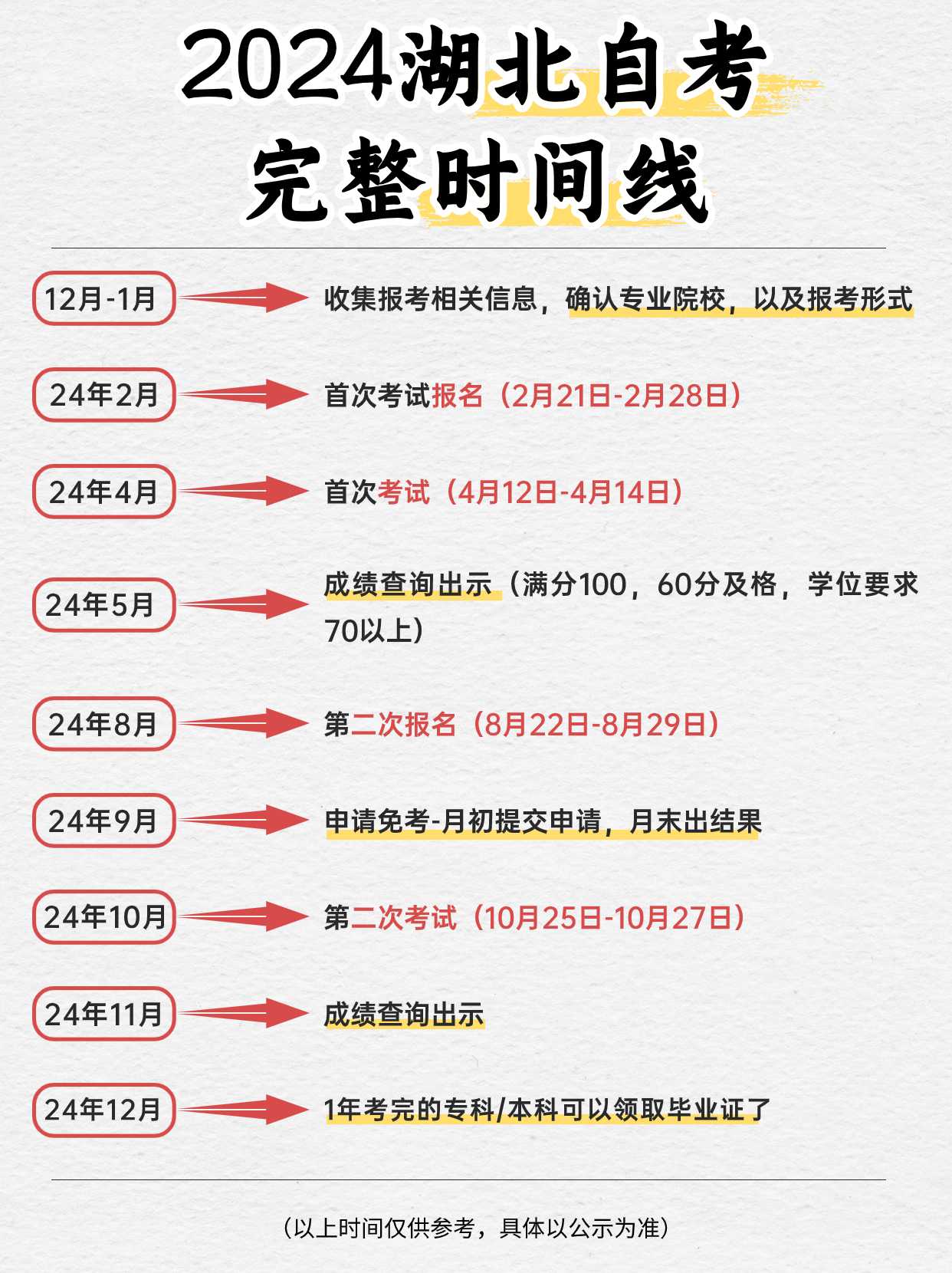 2024年湖北自考报名详细流程是怎样的？