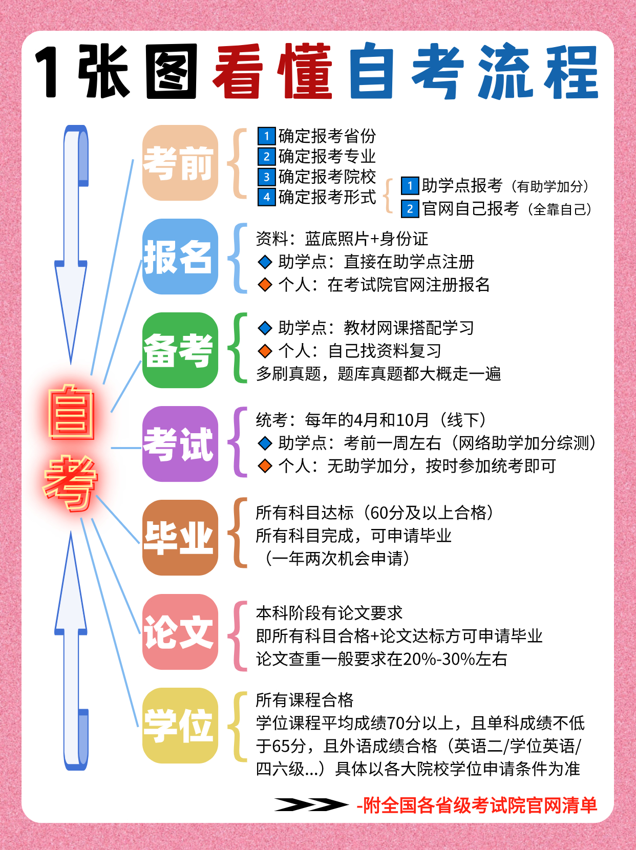 自考与其他形式的区别,报考流程是怎么样的？