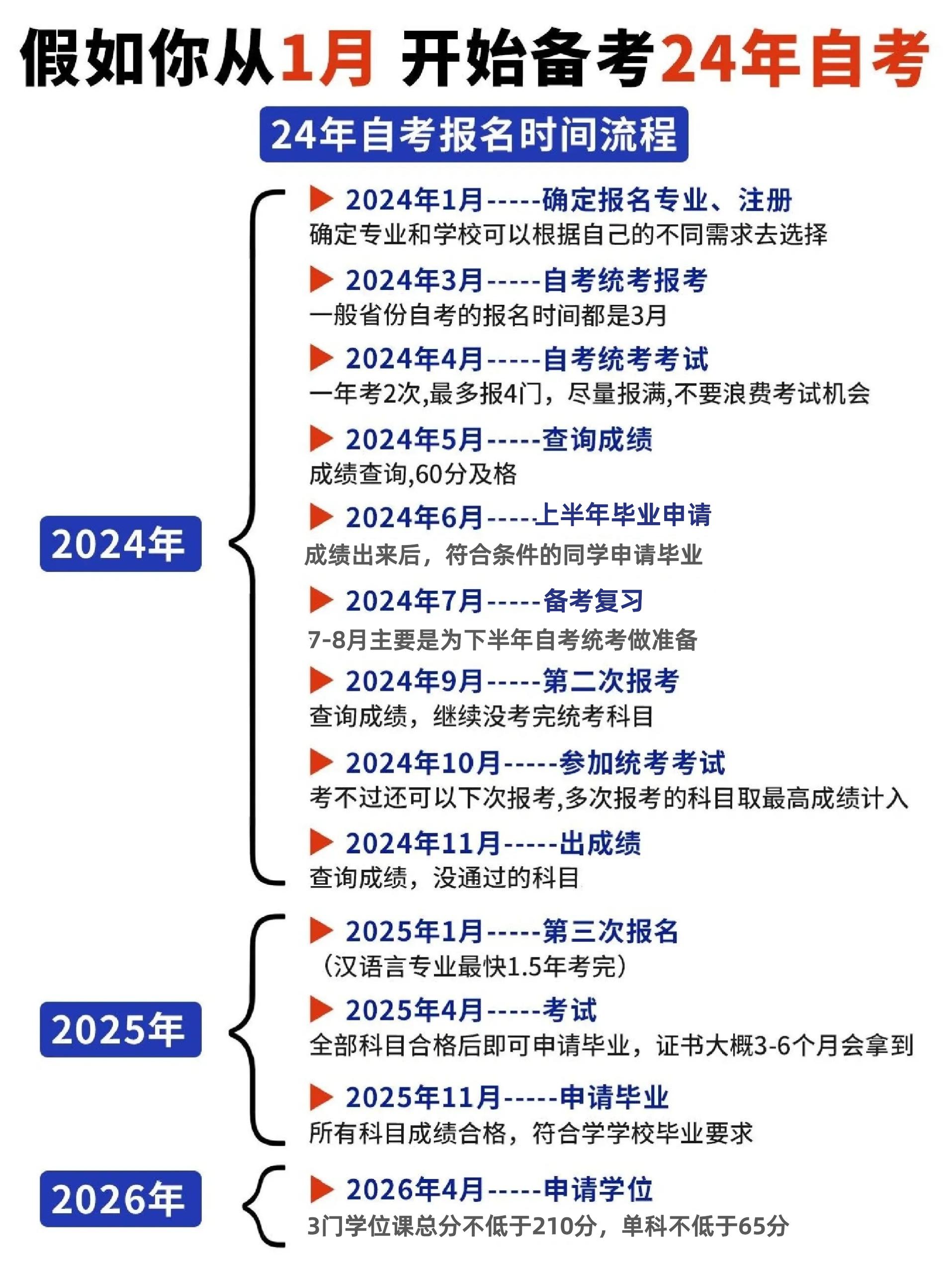 24年湖北自考什么时候开始备考？现在备考来的及吗？