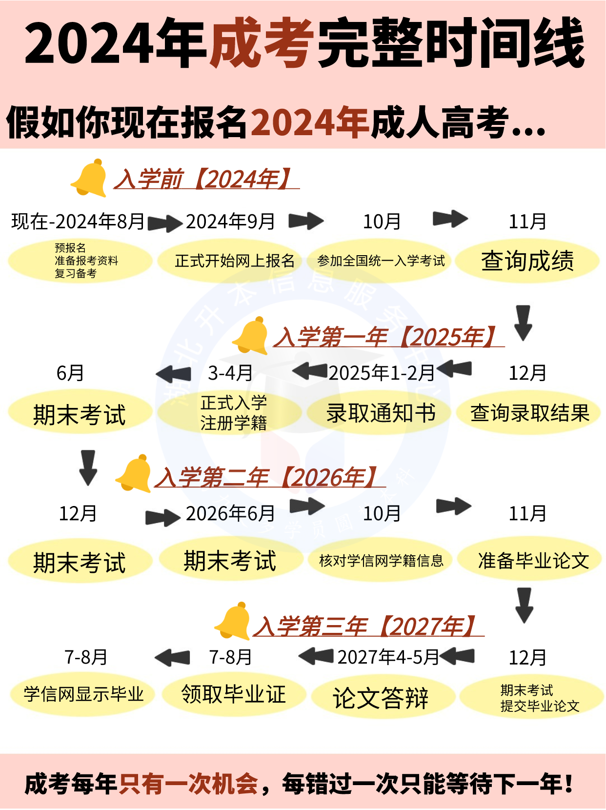 2024年成人高考全流程！看完你就懂