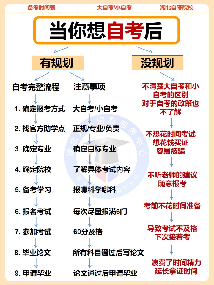 想参加24年自考的，一定要清楚报考院校和报考流程！