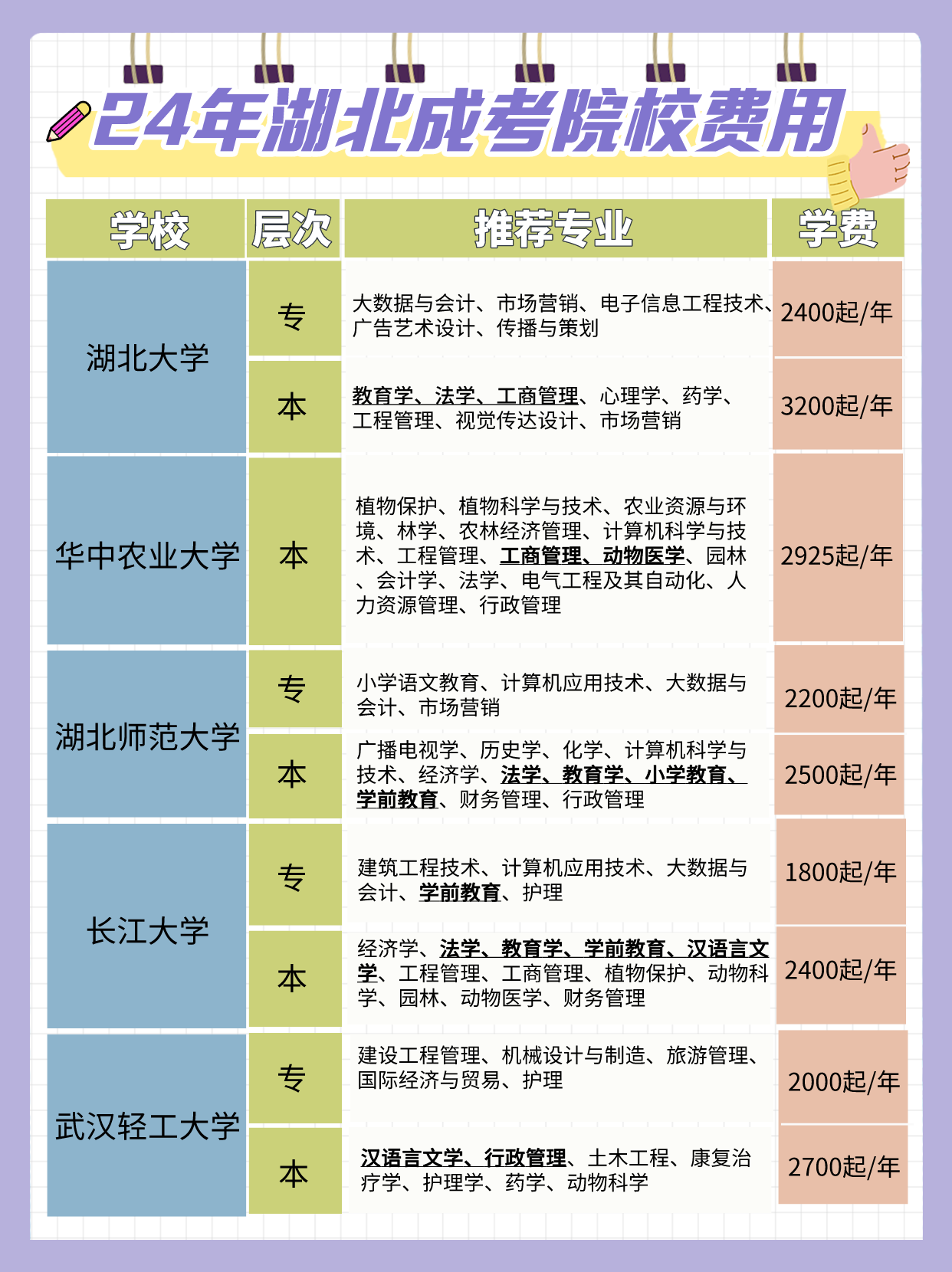 湖北成考大概需要多少费用？可以报什么院校？