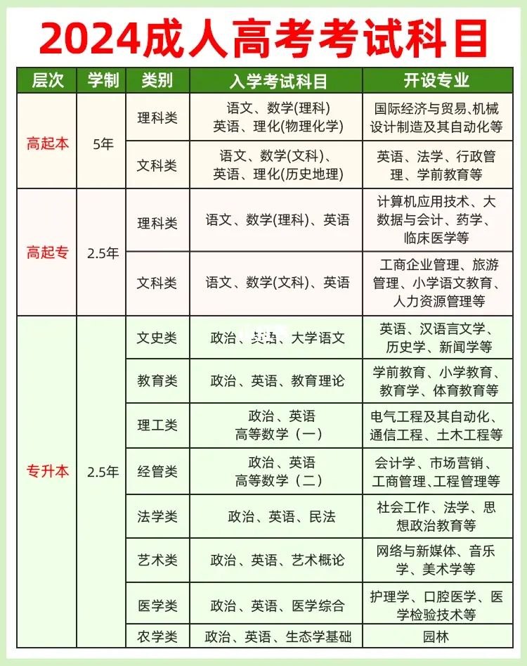 成人高考考什么？成人高考录取分数线是多少？