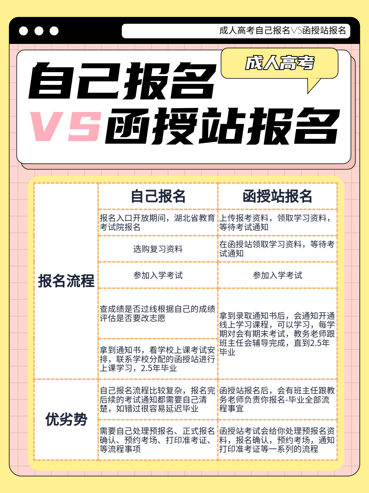 成考自己报考VS函授站报考有什么区别？该如何选择？