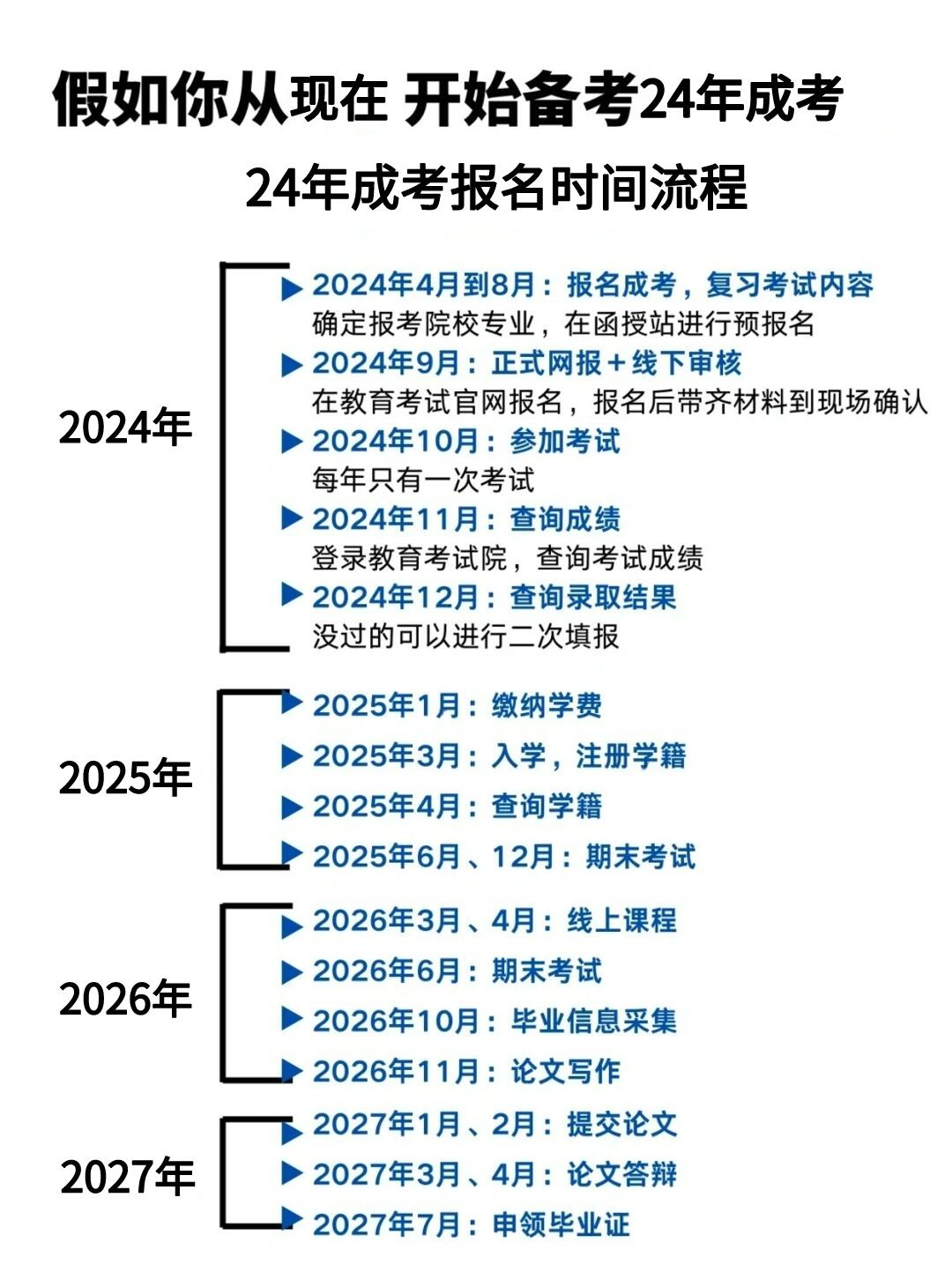 从现在开始报名2024年湖北成考，需要多久时间毕业？