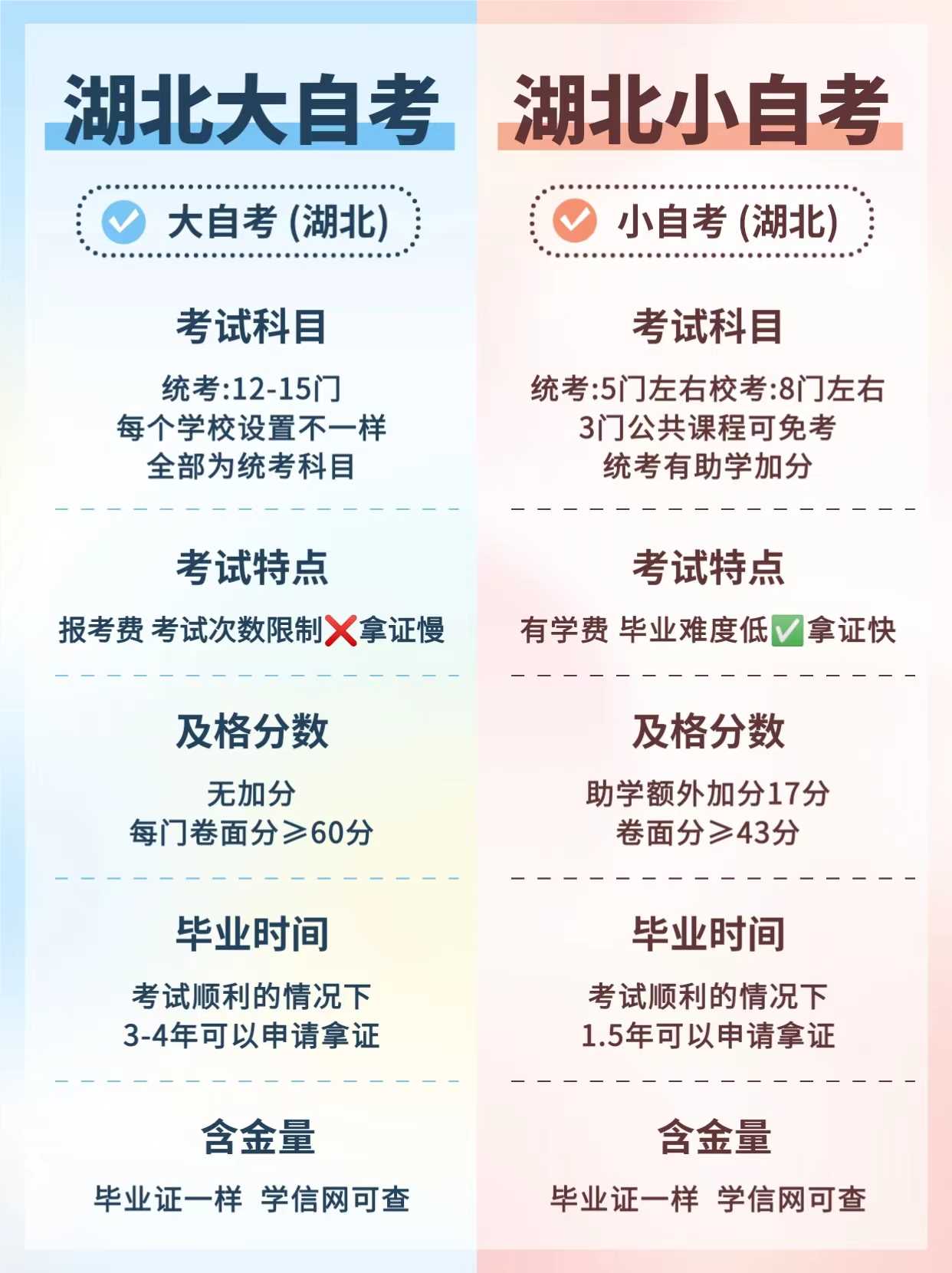 大自考和小自考有什么区别，要怎么选？