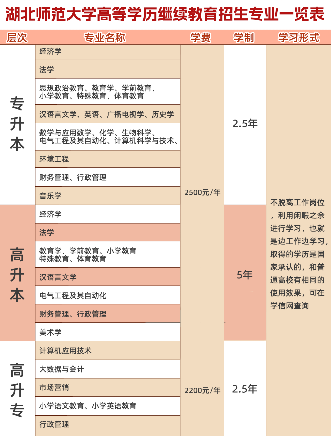 2024年湖北师范大学成人专本科正在报名中