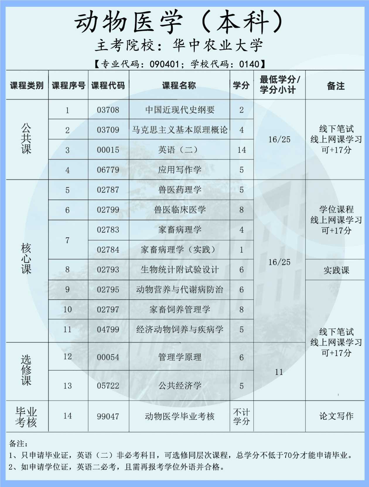 华中农业大学自考🔥这所院校真的值得‼️