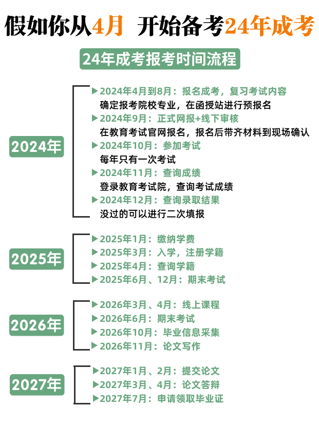 2024年湖北成考详细报考流程