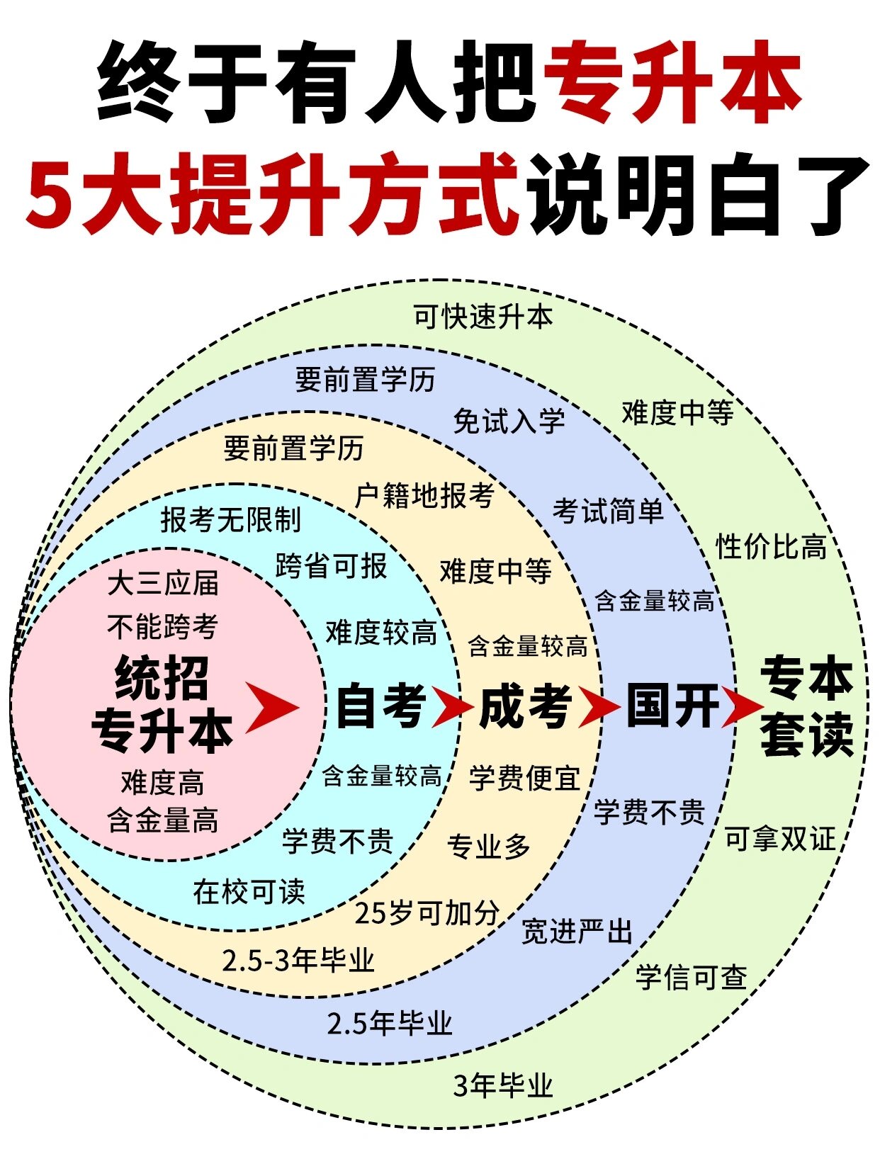 湖北升本科的途径有哪些？含金量高不高？