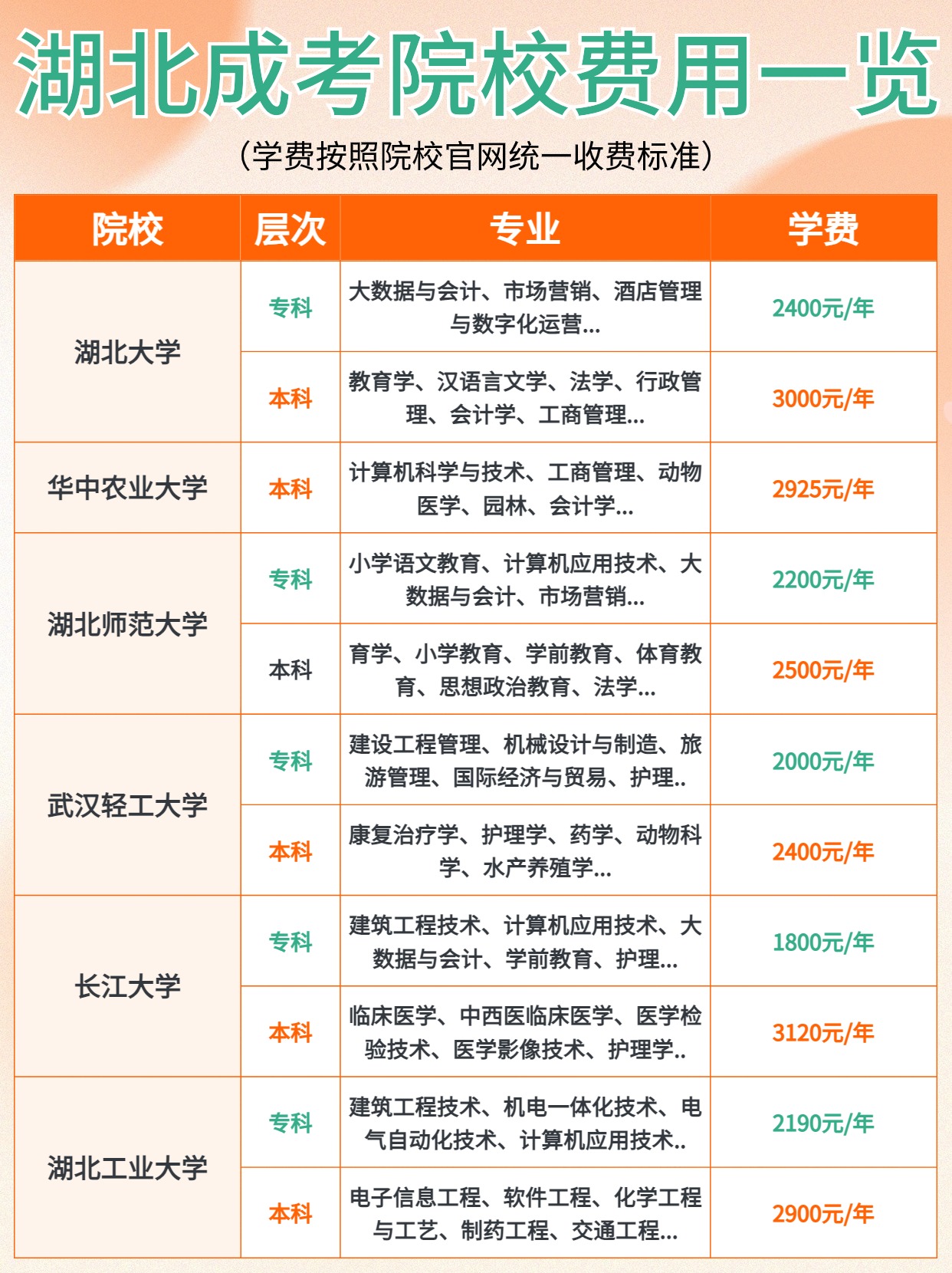 湖北成人高考到底要花多少钱？