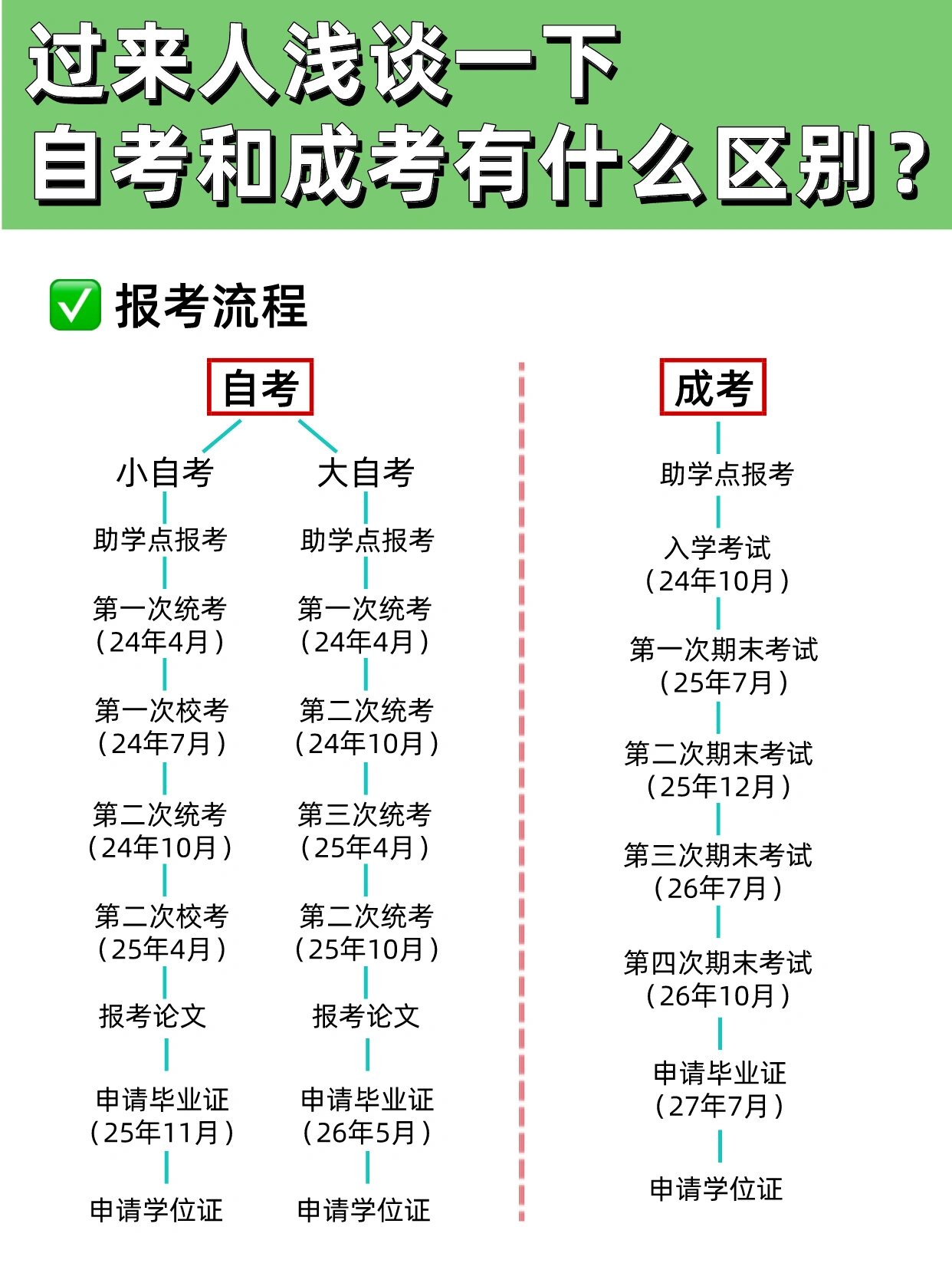 湖北自考和成考有哪些区别？各自的优势有哪些？