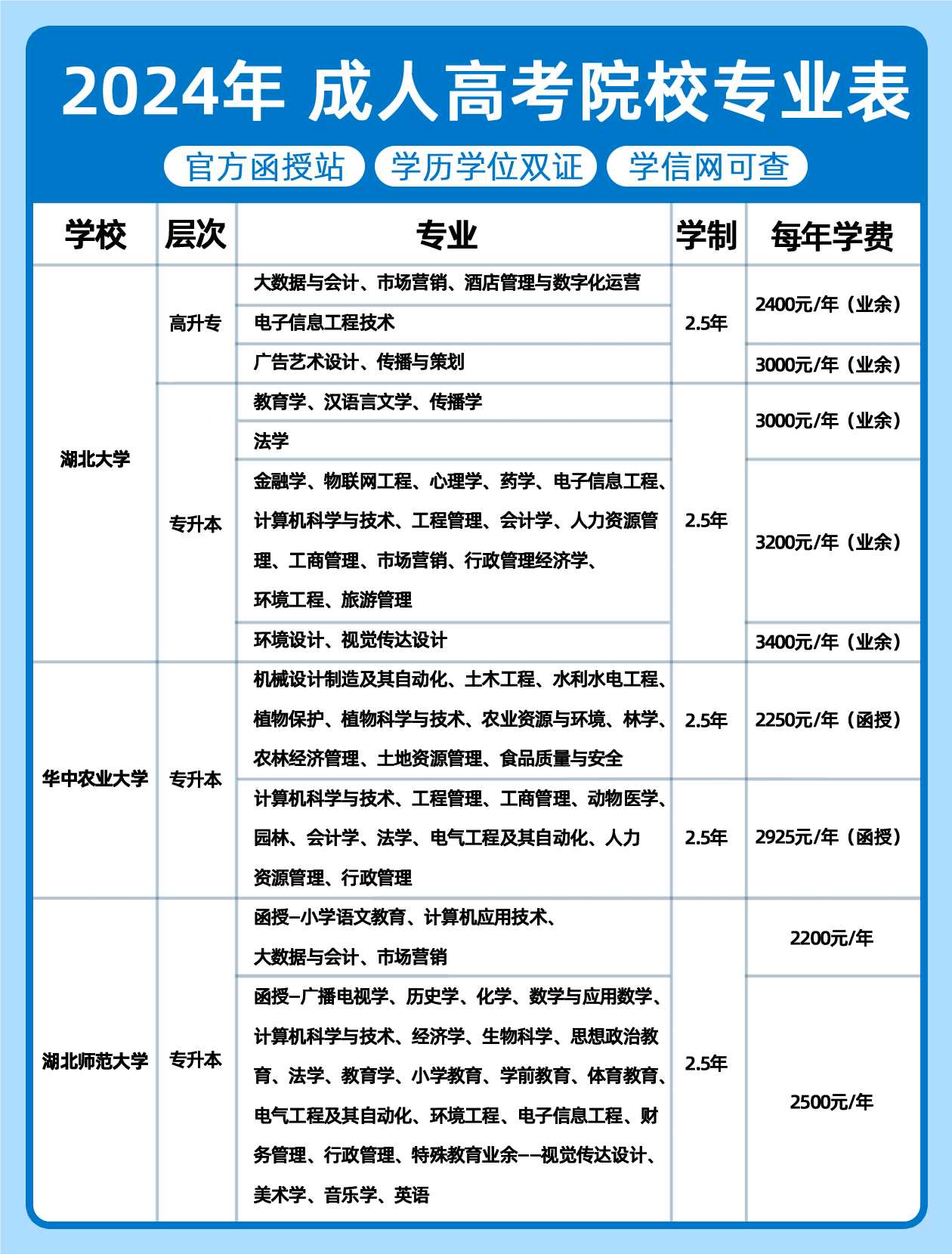 24湖北成人高等教育院校专业费用合集！